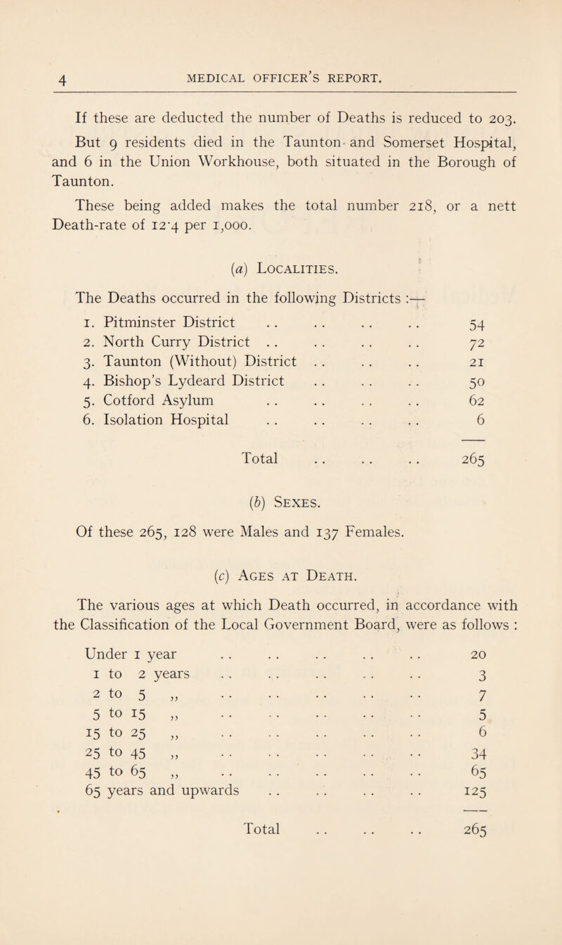 If these are deducted the number of Deaths is reduced to 203. But 9 residents died in the Taunton- and Somerset Hospital, and 6 in the Union Workhouse, both situated in the Borough of Taunton. These being added makes the total number 218, or a nett Death-rate of 12^4 per 1,000. (a) Localities. The Deaths occurred in the following Districts :—- 1. Pitminster District . . . . . . . . 54 2. North Curry District . . . . . . . . 72 3. Taunton (Without) District . . . . . . 21 4. Bishop’s Lydeard District . . . . . . 50 5. Cotford Asylum . . . . . . . . 62 6. Isolation Hospital . . . . . . . . 6 Total . . . . . . 265 (b) Sexes. Of these 265, 128 were Males and 137 Females. (c) Ages at Death. The various ages at which Death occurred, in accordance with the Classification of the Local Government Board, were as follows : Under 1 year . . . . . . . . . . 20 1 to 2 years . . . . . . .. .. 3 2 to 5 „ 7 5 to 15 „ 5 15 to 25 „ 6 25 to 45 „ 34 45 to 65 „ 65 65 years and upwards . . . . . . . . 125 Total . . . . . . 265