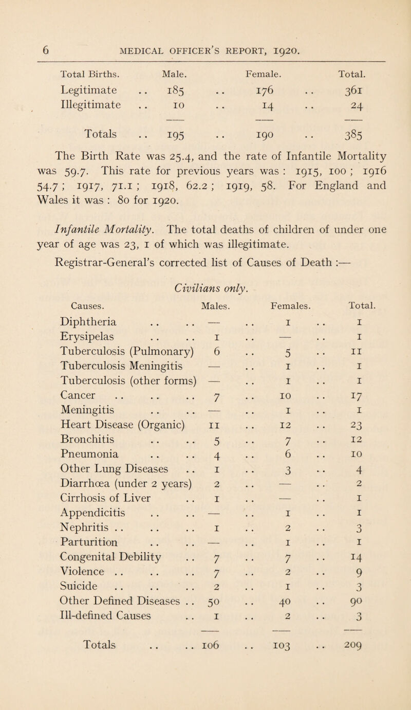 Total Births. Male. Female. Total. Legitimate 185 176 • • 361 Illegitimate 10 14 • - 24 Totals • • H 1 'sO Ui 1 190 .. 385 The Birth Rate was 25.4, and the rate of Infantile Mortality was 59.7. This rate for previous years was : 1915, 100 ; 1916 54.7; 1917, 71.1 ; 1918, 62.2 ; 1919, 58. For England and Wales it was : 80 for 1920. Infantile Mortality. The total deaths of children of under one year of age was 23, 1 of which was illegitimate. Registrar-General’s corrected list of Causes of Death :— Civilians only. Causes. Males. Females. Total. Diphtheria — .. I I Erysipelas 1 — . . I Tuberculosis (Pulmonary) 6 5 II Tuberculosis Meningitis — .. 1 I Tuberculosis (other forms) — .. 1 I Cancer 7 10 17 Meningitis — .. 1 I Heart Disease (Organic) 11 12 23 Bronchitis 5 7 12 Pneumonia 4 6 10 Other Lung Diseases 1 3 4 Diarrhoea (under 2 years) 2 — .. 2 Cirrhosis of Liver 1 — .. 1 Appendicitis — .. 1 1 Nephritis 1 2 3 Parturition — .. 1 1 Congenital Debility 7 7 14 Violence 7 2 9 Suicide .. .. 2 1 3 Other Defined Diseases . . 50 40 90 Ill-defined Causes 1 2 3 Totals .. .. H 1 O O 1 103 209