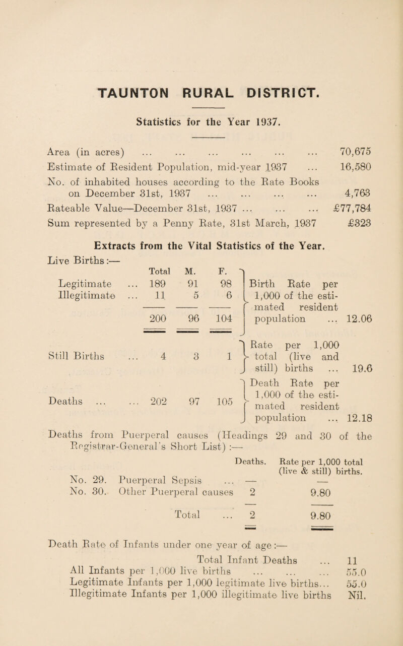 Statistics for the Year 1937. Area (in acres) ... ... ... ... ... ... 70,675 Estimate of Resident Population, mid-year 1987 ... 16,580 No. of inhabited houses according to the Rate Books on December 81st, 1937 ... ... ... ... 4,763 Rateable Value—December 31st, 1937 ... ... ... £77,784 Sum represented by a Penny Rate, 31st March, 1937 £323 Extracts from the Vital Statistics of the Year. Live Births:— Legitimate Illegitimate Total M. 189 91 11 5 200 96 F. 98 6 104 Birth Rate per 1,000 of the esti- M 3 mated resident population 12.06 Still Births Deaths 202 1 97 105 Y Rate per 1,000 total (live and J still) births ... 19.6 Death Rate per 1,000 of the esti¬ mated resident population ... 12.18 Deaths from Puerperal causes (Headings 29 and 30 of the Registrar-General’s Short List) :— Deaths. Rate per 1,000 total (live & still) births. No. 29. Puerperal Sepsis ... — — No. 30. Other Puerperal causes 2 9.80 Total ... 2 9.80 Death Rate of Infants under one year of age:— Total Infant Deaths ... 11 All Infants per 1,000 live births . 55.0 Legitimate Infants per 1,000 legitimate live births... 55.0 Illegitimate Infants per 1,000 illegitimate live births Nil.