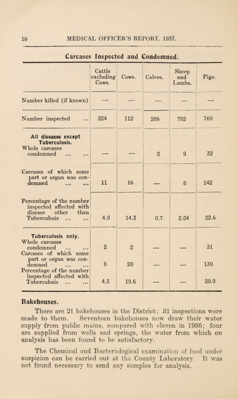 Carcases Inspected and Condemned. Cattle excluding Cows. Cows. Calves. Sheep and Lambs. Pigs. Number killed (if known) — — — Number inspected 224 112 286 782 769 All diseases except Tuberculosis. Whole carcases condemned _ 2 9 32 Carcases of which some part or organ was con¬ demned 11 16 — 8 142 Percentage of the number inspected affected with disease other than Tuberculosis 4.9 14.3 0.7 2.04 22.6 Tuberculosis only. Whole carcases condemned 2 2 3, Carcases of which some part or organ was con¬ demned 8 20 130 Percentage of the number inspected affected with Tuberculosis 4.5 19.6 — — 20.9 Bakehouses. There are 21 bakehouses in the District; 31 inspections were made to them. Seventeen bakehouses now draw their water supply from public mains, compared with eleven in 1936; four are supplied from wells and springs, the water from which on analysis has been found to be satisfactory. The Chemical and Bacteriological examination of food under suspicion can be carried out at the County Laboratory. It was not found necessary to send any samples for analysis.