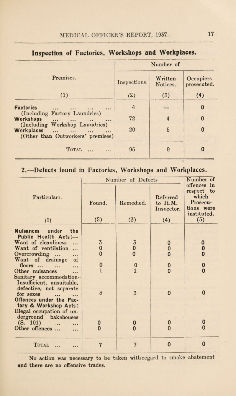 Inspection of Factories, Workshops and Workplaces. Premises. (1) Inspections. (2) Number of W ritten Notices. (3) Occupiers prosecuted. (4) Factories 4 0 (Including Factory Laundries) Workshops . . 72 4 0 (Including Workshop Laundries) Workplaces . 20 5 0 (Other than Outworkers’ premises) Total . 96 9 0 2.—Defects found in Factories, Workshops and Workplaces. Number of Defects Number of Particulars. (1) Found. (2) Remedied. (3) Referred to li.M. Inspector. (4) offences in resp ect to which Prosecu¬ tions were instituted. (5) Nuisances under the Public Health Acts:— Want of cleanliness ... 3 3 0 0 Want of ventilation ... 0 0 0 0 Overcrowding ... 0 0 0 0 Want of drainage of floors ••• ••• • • • 0 0 0 0 Other nuisances 1 1 0 0 Sanitary accommodation- insufficient, unsuitable, defective, not separate for sexes 3 3 0 0 Offences under the Fac¬ tory & Workshop Acts: Illegal occupation of un¬ derground bakehouses (S. 101) . 0 0 0 0 Other offences ... 0 0 0 0 Total . 7 7 0 0 No action was necessary to be taken with regard to smoke abatement and there are no offensive trades.