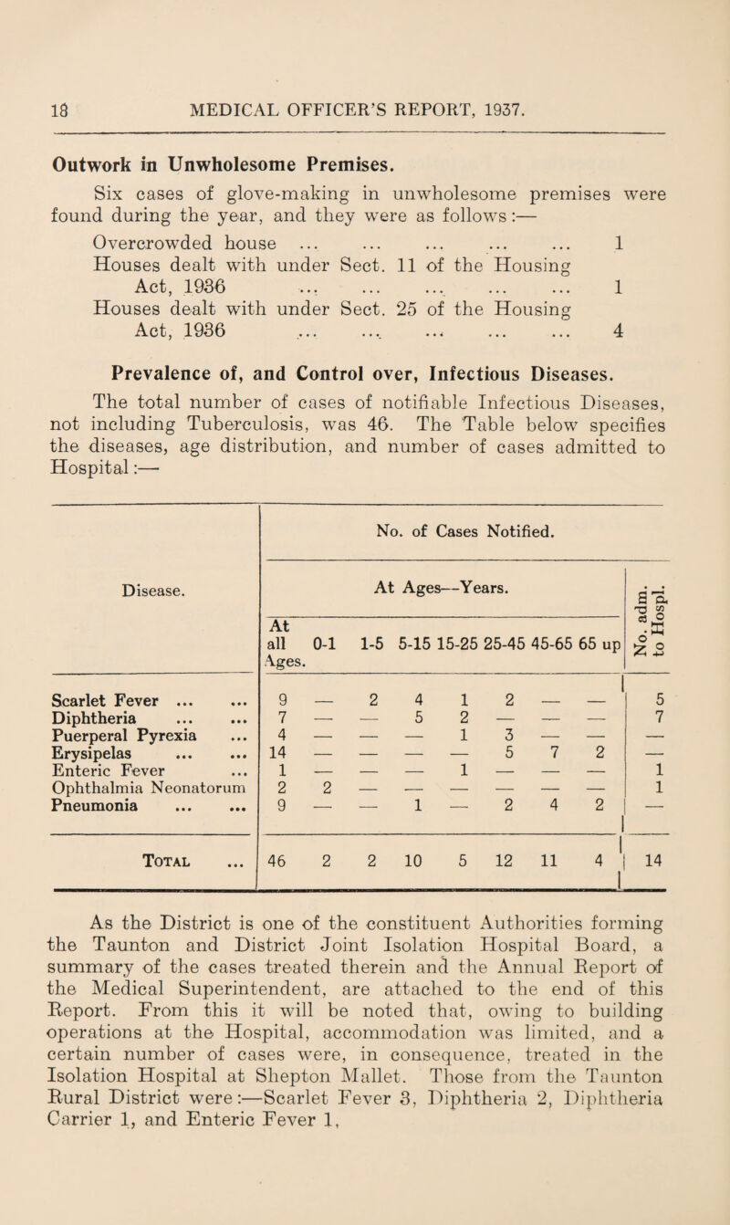 Outwork in Unwholesome Premises. Six cases of glove-making in unwholesome premises were found during the year, and they were as follows :— Overcrowded house Houses dealt with under Sect. 11 of the Housing Act, 1936 Houses dealt with under Sect. 25 of the Housing Act, 1936 1 1 4 Prevalence of, and Control over, Infectious Diseases. The total number of cases of notifiable Infectious Diseases, not including Tuberculosis, was 46. The Table below specifies the diseases, age distribution, and number of cases admitted to Hospital:— Disease. No. of Cases Notified. At Ages- —Years. No. adm. to Hospl. At all Ages. 0-1 1-5 5-15 15-25 25-45 45-65 65 up Scarlet Fever . 9 2 4 1 2 1 5 Diphtheria 7 — — 5 2 — — — 7 Puerperal Pyrexia 4 — — — 1 3 — — — Erysipelas 14 — — — — 5 7 2 — Enteric Fever 1 — - - 1 — — — 1 Ophthalmia Neonatorum 2 2 — — — — — — 1 Pneumonia 9 — — 1 — 2 4 2 1 • Total 46 2 2 10 5 12 11 4 '| 1 14 As the District is one of the constituent Authorities forming the Taunton and District Joint Isolation Hospital Board, a summary of the cases treated therein and the Annual Report of the Medical Superintendent, are attached to the end of this Report. From this it will be noted that, owing to building operations at the Hospital, accommodation was limited, and a certain number of cases were, in consequence, treated in the Isolation Hospital at Shepton Mallet. Those from the Taunton Rural District were:—Scarlet Fever 3, Diphtheria 2, Diphtheria Carrier 1, and Enteric Fever 1,