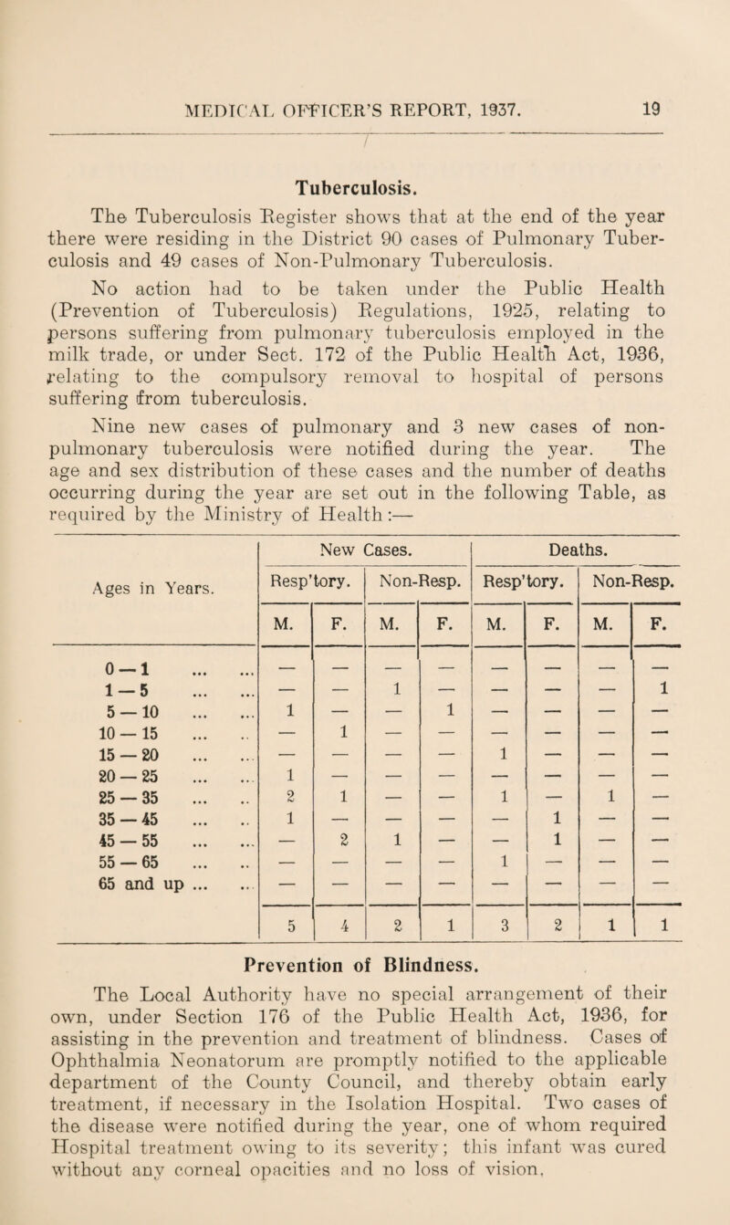 Tuberculosis. The Tuberculosis Register shows that at the end of the year there were residing in the District 90 cases of Pulmonary Tuber¬ culosis and 49 cases of Non-Pulmonary Tuberculosis. No action had to be taken under the Public Health (Prevention of Tuberculosis) Regulations, 1925, relating to persons suffering from pulmonary tuberculosis employed in the milk trade, or under Sect. 172 of the Public Health Act, 1936, relating to the compulsory removal to hospital of persons suffering from tuberculosis. Nine new cases of pulmonary and 3 new cases of non- pulmonary tuberculosis were notified during the year. The age and sex distribution of these cases and the number of deaths occurring during the year are set out in the following Table, as required by the Ministry of Health :— Ages in Years. New Cases. Deaths. Resp’tory. Non- Resp. Resp’tory. Non-Resp. M. F. M. F. M. F. M. F. 0 — 1 . 1 — 5 . — — 1 — — — — 1 5 — 10 . 1 — — 1 —• — — — 10 — 15 . — 1 — — — — — — 15 — 20 . — — — — 1 — — — 20 — 25 . 1 — — — — — — — 25 — 35 . 2 1 — — 1 — 1 — 35 — 45 . 1 — — — — 1 — — 45 — 55 . — 2 1 — — 1 — — 55 — 65 . — — — — 1 — — — 65 and up . 5 4 2 1 3 2 1 1 Prevention of Blindness. The Local Authority have no special arrangement of their own, under Section 176 of the Public Health Act, 1936, for assisting in the prevention and treatment of blindness. Cases of Ophthalmia Neonatorum are promptly notified to the applicable department of the County Council, and thereby obtain early treatment, if necessary in the Isolation Hospital. Two cases of the disease were notified during the year, one of whom required Hospital treatment owing to its severity; this infant was cured without any corneal opacities and no loss of vision,