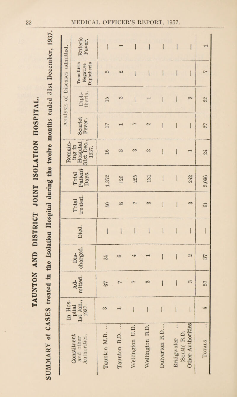 TAUNTON AND DISTRICT JOINT ISOLATION HOSPITAL. CD