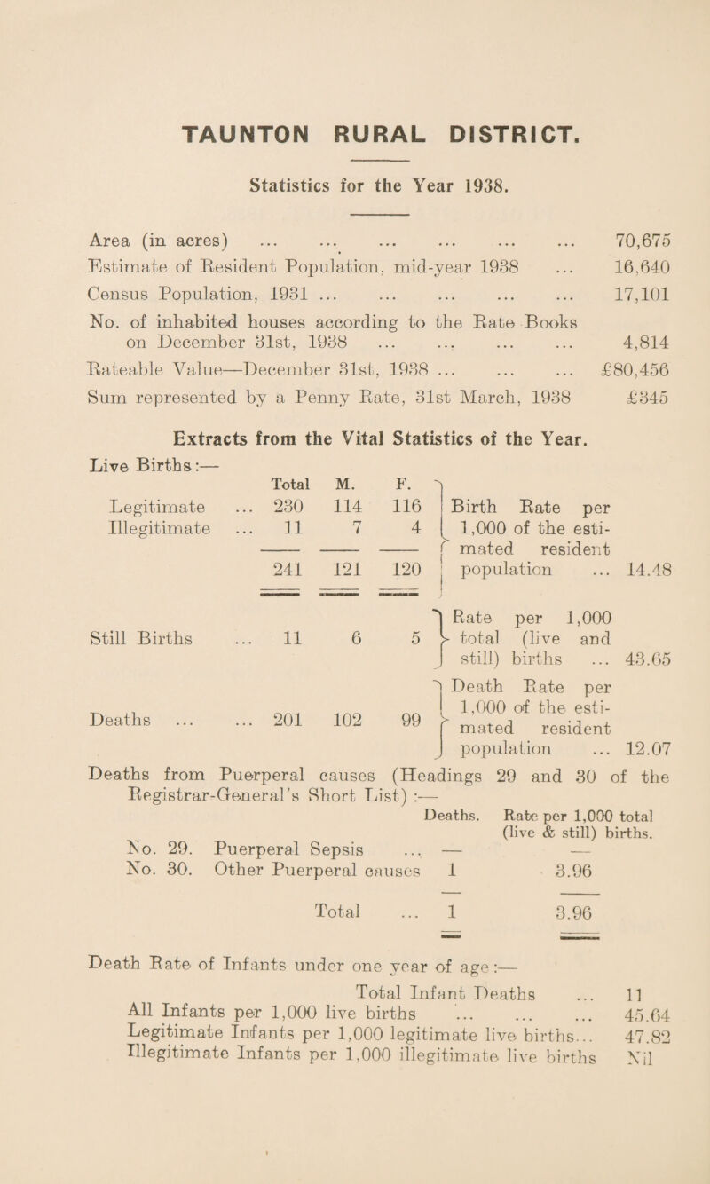 Statistics for the Year 1938. Area (in acres) ... ... ... ... ... ... 70,675 Estimate of Resident Population, mid-year 1938 ... 16,640 Census Population, 1931 ... ... ... ... ... 17,101 No. of inhabited houses according to the Rate Books on December 31st, 1938 ... ... ... ... 4,814 Rateable Value—December 31st, 1938 ... ... ... £80,456 Sum represented by a Penny Rate, 31st March, 1938 £345 Extracts from the Vital Statistics of the Year. Live Births Legitimate Illegitimate Still Births Total M. 230 114 11 7 F. 116 4 241 121 120 Birth Rate per 1,000 of the esti- f mated resident population ... 14.48 T Bate per 1,000 11 6 5 > total (live and J still) births ... 43.65 5 Death Rate per _ 0/_ __ ^ ! 1,000 of the esti- Deaths . 201 102 99 r mated resident population ... 12.07 Deaths from Puerperal causes (Headings 29 and 30 of the Registrar-General’s Short List) :— Deaths. Rate per 1,000 total (live & still) births. No. 29. Puerperal Sepsis ... — — No. 30. Other Puerperal causes 1 3.96 Total 3.96 Death Rate of Infants under one year of age:— Total Infant Deaths ... 11 All Infants per 1,000 live births . 45.64 Legitimate Infants per 1,000 legitimate live births... 47.82 Illegitimate Infants per 1,000 illegitimate live births Nil