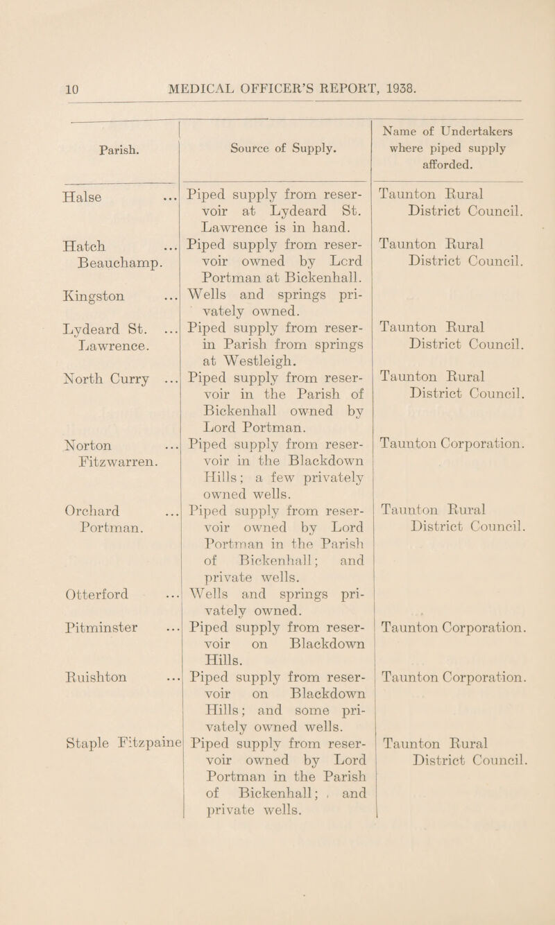 1 Parish. Source of Supply. Name of Undertakers where piped supply afforded. Halse ••• Piped supply from reser- Taunton Rural voir at Lydeard St. Lawrence is in hand. District Council. Hatch Piped supply from reser- Taunton Rural Beauchamp. voir owned by Lord Portman at Bickenhall. District Council. Kingston Wells and springs pri¬ vately owned. Lydeard St. Piped supply from reser- Taunton Rural Lawrence. in Parish from springs at Westleigh. District Council. North Curry ... Piped supply from reser- Taunton Rural voir in the Parish of Bickenhall owned by Lord Portman. District Council. Norton Piped supply from reser- Taunton Corporation. Bitz warren. voir in the Blackdown Hills; a few privately owned wells. Orchard Piped supply from reser- Taunton Rural Port man. voir owned by Lord Portman in the Parish of Bickenhall; and private wells. District Council. Otterford Wells and springs pri- vately owned. < Pitminster Piped supply from reser¬ voir on Blackdown Hills. Taunton Corporation. Ruishton Piped supply from reser¬ voir on Blackdown Hills; and some pri¬ vately owned wells. Taunton Corporation. Staple Ritzpaine Piped supply from reser- Taunton Rural voir owned by Lord Portman in the Parish of Bickenhall; , and District Council. private wells. 1