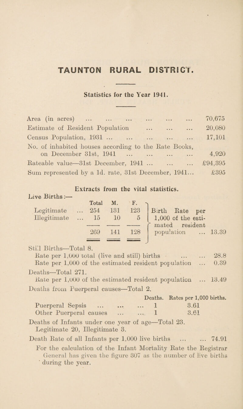 Statistics for the Year 1941. Area (in acres) ... ... ... ... ... ... 70,675 Estimate of Besident Population ... ... ... 20,080 Census Population, 1931 ... ... ... ... ... 17,101 No. of inhabited houses according to the Bate Books, on December 31st, 1941 ... ... ... ... 4,920 Bateable value—31st December, 1941 ... ... ... £94,395 Sum represented by a Id. rate, 31st December, 1941... £395 Extracts from the vital statistics. Live Births Total M. F. Legitimate ... 254 131 123 Birth Bate per Illegitimate ... 15 10 5 1,000 of the esti- f mated resident 269 141 128 population Still Births— Total 8. Bate per 1,000 total (live and still) births . 28.8 Bate per 1,000 of the estimated resident population ... 0.39 Deaths—Total 271. Bate per 1,U00 of the estimated resident population ... 13.49 Deaths from Puerperal causes—Total 2. Deaths. Rates per 1,000 births. Puerperal Sepsis ... ... 1 3.61 Other Puerperal causes ... ... 1 3.61 Deaths of Infants under one year of age—Total 23. Legitimate 20, Illegitimate 3. Death Bate of all Infants per 1,000 live births ... ... 74.91 For the calculation of the Infant Mortality Bate the Begistrar General has given the figure 307 as the number of live births ■ during the year.