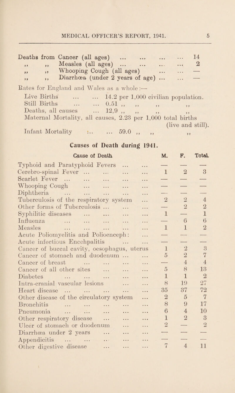 Deaths from Cancer (all ages) ... ... ... ••• 14 ,, ,, Measles (all ages) ... ... ... ... 2 ,, ,, Whooping Cough (all ages) . — ,, ,, Diarrhoea (under 2 years of age). — Rates for England and Wales as a whole;— Live Births ... ... 14.2 per 1,000 civilian population. Still Births ... ... 0.51 ,, ,, ,, ,, Deaths, all causes ... 12,9 ,, ,, ,, ,, Maternal Mortality, all causes, 2.23 per 1,000 total births (live and still). Infant Mortality :.. ... 59.0 ,, ,, ,, Causes of Death during 1941. Cause of Death. Typhoid and Paratyphoid Fevers ... M. F. Total. Cerebro-spinal Fever ... 1 2 3 Scarlet Fever — — — Whooping Cough — — — Diphtheria — — — Tuberculosis of the respiratory system 2 2 4 Other forms of Tuberculosis ... — 2 2 Syphilitic diseases 1 — 1 Influenza — 6 6 Measles ... ... 1 1 2 Acute Poliomyelitis and Polioenceph: — — — Acute infectious Encehpalitis — — — Cancer of buccal cavity, oesophagus, uterus 1 2 3 Cancer of stomach and duodenum ... 5 2 7 Cancer of breast — 4 4 Cancer of all other sites 5 8 13 Diabetes 1 1 2 Intra-cranial vascular lesions 8 19 27 Heart disease 35 37 72 Other disease of the circulatory system 2 5 7 Bronchitis 8 9 17 Pneumonia 6 4 10 Other respiratory disease 1 2 3 Ulcer of stomach or duodenum 2 — 2 Diarrhoea under 2 years — — — Appendicitis — — — Other digestive disease