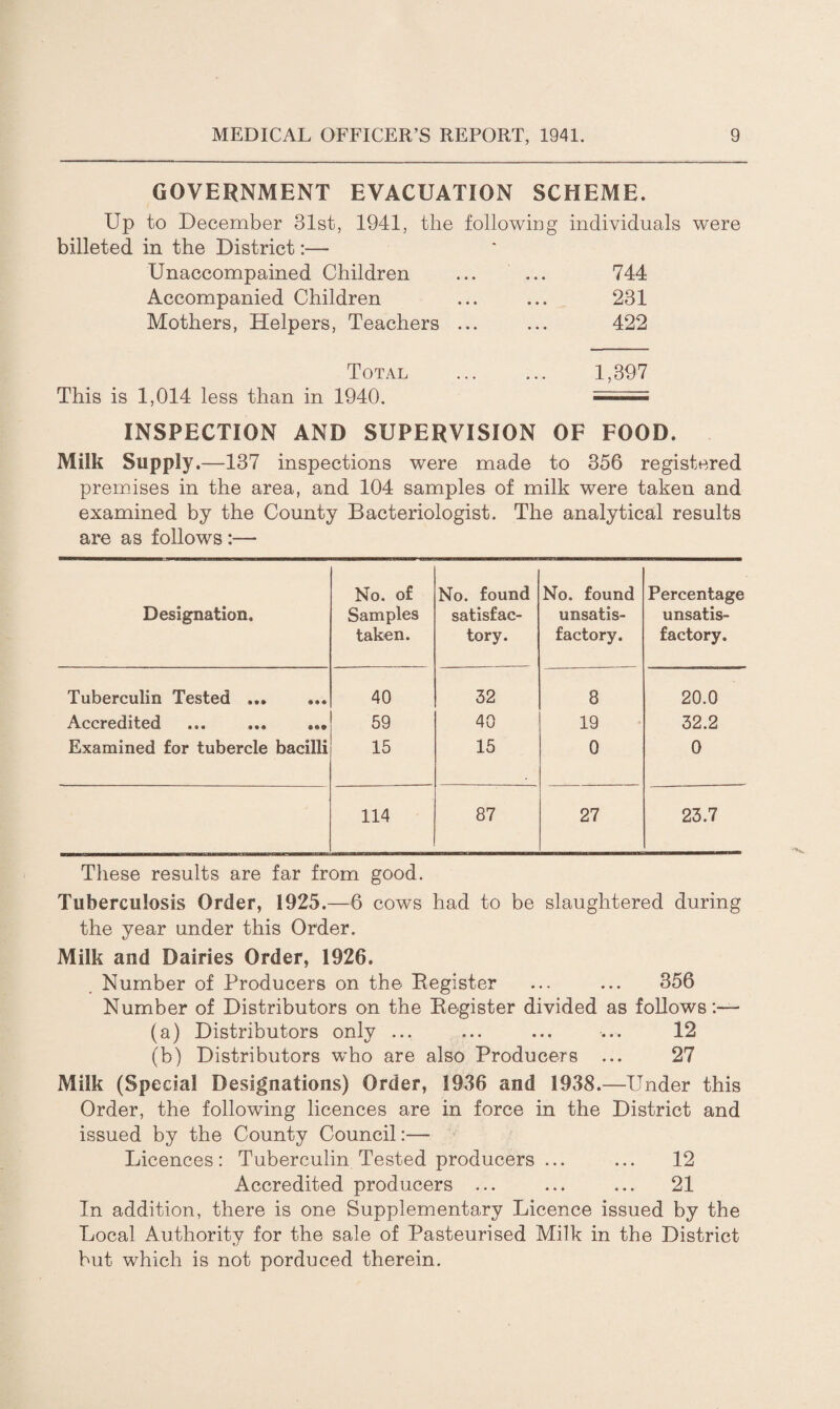 GOVERNMENT EVACUATION SCHEME. Up to December 31st, 1941, the following individuals were billeted in the District:— Unaccompained Children ... ... 744 Accompanied Children ... ... 231 Mothers, Helpers, Teachers ... ... 422 Total ... ... 1,397 This is 1,014 less than in 1940. . INSPECTION AND SUPERVISION OF FOOD. Milk Supply .—137 inspections were made to 356 registered premises in the area, and 104 samples of milk were taken and examined by the County Bacteriologist. The analytical results are as follows :— Designation. No. of Samples taken. No. found satisfac¬ tory. No. found unsatis¬ factory. Percentage unsatis¬ factory. Tuberculin Tested ... ... 40 32 8 20.0 Accredited ... . 59 40 19 32.2 Examined for tubercle bacilli 15 15 0 0 114 87 27 23.7 These results are far from good. Tuberculosis Order, 1925.—6 cows had to be slaughtered during the year under this Order. Milk and Dairies Order, 1926. Number of Producers on the Register ... ... 356 Number of Distributors on the Register divided as follows;— (a) Distributors only ... ... ... ... 12 (b) Distributors who are also Producers ... 27 Milk (Special Designations) Order, 1936 and 1938.—Under this Order, the following licences are in force in the District and issued by the County Council:— Licences: Tuberculin Tested producers ... ... 12 Accredited producers ... ... ... 21 In addition, there is one Supplementary Licence issued by the Local Authority for the sale of Pasteurised Milk in the District but which is not porduced therein.