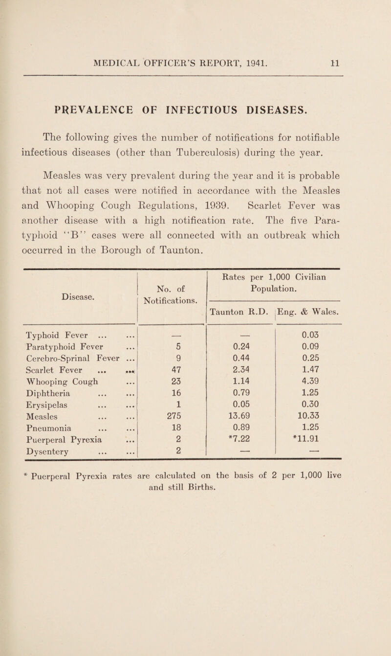 PREVALENCE OF INFECTIOUS DISEASES. The following gives the number of notifications for notifiable infectious diseases (other than Tuberculosis) during the year. Measles was very prevalent during the year and it is probable that not all cases were notified in accordance with the Measles and Whooping Cough Regulations, 1939. Scarlet Fever was another disease with a high notification rate. The five Para¬ typhoid “B” cases were all connected with an outbreak which occurred in the Borough of Taunton. Disease. No. of Notifications. Rates per 1,000 Civilian Population. Taunton R.D. Eng. & Wales. Typhoid Fever — — 0.03 Paratyphoid Fever 5 0.24 0.09 Cerebro-Sprinal Fever ... 9 0.44 0.25 Scarlet Fever ... 47 2.34 1.47 Whooping Cough 23 1.14 4.39 Diphtheria 16 0.79 1.25 Erysipelas 1 0.05 0.30 Measles 275 13.69 10.33 Pneumonia 18 0.89 1.25 Puerperal Pyrexia 2 *7.22 *11.91 Dysentery 2 — — * Puerperal Pyrexia rates are calculated on the basis of 2 per 1,000 live and still Births.