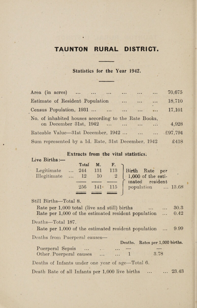 Statistics for the Year 1942. Area (in acres) ... ... ... ... ... ... 70,675 Estimate of Resident Population ... ... ... 18,710 Census Population, 1931 ... ... ... ... ... 17,101 No. of inhabited houses according to the Rate Books, on December 31st, 1942 ... ... ... ... 4,928 Rateable Value—31st December, 1942 ... ... ... £97,794 Sum represented by a Id. Rate, 31st December, 1942 £418 Extracts from the vital statistics. Live Births:— Total M. F. - Legitimate 244 131 113 Birth Rate per Illegitimate 12 10 2 1,000 of the esti- > mated resident 256 141 115 population Still Births—Total 8. Rate per 1,000 total (live and still) births . 30.3 Rate per 1,000 of the estimated resident population ... 0.42 Deaths—Total 187. Rate per 1,000 of the estimated resident population ... 9.99 Deaths from Puerperal causes— Deaths. Rates per 1,000 births. Puerperal Sepsis ... , • ... — — Other Puerperal causes ... ... 1 3.78 Deaths of Infants under one year of age—Total 6. Death Rate of all Infants per 1,000 live births ... 23.43