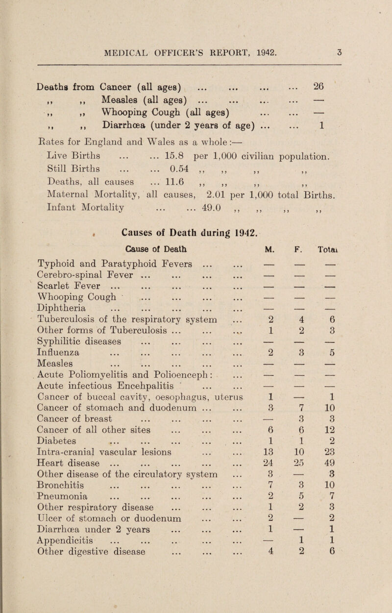 Deaths from Cancer (all ages) ... ... . 26 ,, „ Measles (all ages) ... ... . „ ,, Whooping Cough (all ages) . — ,, ,, Diarrhoea (under 2 years of age). 1 Rates for England and Wales as a whole:— Live Births ... ... 15.8 per 1,000 civilian population. Still Births ... ... 0.54 ,, ,, ,, ,, Deaths, all causes ... 11.6 ,, ,, ,, ,, Maternal Mortality, all causes, 2.01 per 1,000 total Births. Infant Mortality ... ... 49.0 ,, ,, ,, ,, Causes of Death during 1942. Cause of Death Typhoid and Paratyphoid Fevers ... Cerebro-spinal Fever ... Scarlet Fever ... Whooping Cough Diphtheria Tuberculosis of the respiratory system Other forms of Tuberculosis ... Syphilitic diseases Influenza Measles Acute Poliomyelitis and Polioenceph: Acute infectious Encehpalitis Cancer of buccal cavity, oesophagus, uterus Cancer of stomach and duodenum ... Cancer of breast Cancer of all other sites Diabetes ... ... ... ... ... Intra-cranial vascular lesions Heart disease ... Other disease of the circulatory system Bronchitis Pneumonia Other respiratory disease Ulcer of stomach or duodenum Diarrhoea under 2 vears Appendicitis Other digestive disease M. 2 1 2 1 3 6 1 13 24 3 7 2 1 2 1 4 F. Totai 4 2 3 7 3 6 1 10 25 3 5 2 1 2 6 3 5 1 10 3 12 2 23 49 3 10 7 3 2 1 1 6