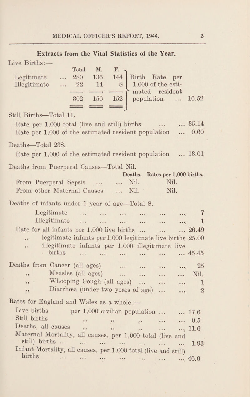 Extracts from the Vital Statistics of the Year. Live Births:— Total M. F. ^ Legitimate ... 280 136 144 Birth Bate per Illegitimate 22 14 ■ 1 1 1 8 1,000 of the esti- * mated resident 302 150 152 population Still Births—Total 11. Bate per 1,000 total (live and still) births ... ... 35.14 Bate per 1,000 of the estimated resident population ... 0.60 Deaths—Total 238. Bate per 1,000 of the estimated resident population ... 13.01 Deaths from Puerperal Causes—Total Nil. Deaths. Rates per 1,000 births. From Puerperal Sepsis ... ... Nil. Nil. From other Maternal Causes ... Nil. Nil. Deaths of infants under 1 year of age—Total 3. Legitimate ... ... ... ... ... ... 7 Illegitimate ... ... ... ... ... ... 1 Bate for all infants per 1,000 live births.26.49 ,, legitimate infants per 1,000 legitimate live births 25.00 ,, illegitimate infants per 1,000- illegitimate live births .45.45 Deaths from Cancer (all ages) .. 25 Measles (all ages) . Nil. Whooping Cough (all ages) .. 1 Diarrhoea (under two years of age). 2 y y y y y y Bates for England and Wales as a whole:— Live births per 1,000 civilian population ... Still births ,, Deaths, all causes ’ > ’ > > > • • • • • •, Maternal Mortality, all causes, per 1,000 total (live and still) births.. Infant Mortality, all causes, per 1,000 total (live and still) births . 17.6 0.5 11.6 1.93 46.0