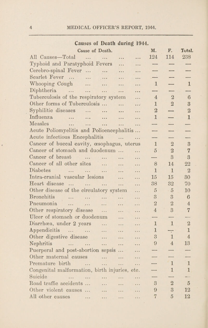 Causes of Death during 1944. Cause of Death. M. All Causes—Total Typhoid and Paratyphoid Fevers Cerebro-spinal Fever ... Scarlet Fever ... Whooping Cough Diphtheria Tuberculosis of the respiratory system Other forms of Tuberculosis ... Syphilitic diseases Influenza Measles Acute Poliomyelitis and Polioencephalitis ... Acute infectious Encephalitis Cancer of buccal cavity, oesophagus, uterus Cancer of stomach and duodenum ... Cancer of breast Cancer of all other sites Diabetes Intra-cranial vascular lesions Heart disease ... Other disease of the circulatory system Bronchitis Pneumonia Other respiratory disease Ulcer of stomach or duodenum Diarrhoea, under 2 years Appendicitis Other digestive disease Nephritis Puerperal and post-abortion sepsis ... Other maternal causes Premature birth Congenital malformation, birth injuries, etc. Suicide Eoad traffic accidents ... Other violent causes ... All other causes 124 1 4 1 2 1 1 5 8 1 15 38 5 3 2 4 1 1 3 9 3 9 7 F. 114 2 2 2 2 3 14 1 15 32 5 3 2 3 1 1 4 1 1 2 3 5 LO lO Ol ! H H | | <l^QOOOtOlOOOOCo| | | M tO CO G5 |—i | QQ S’