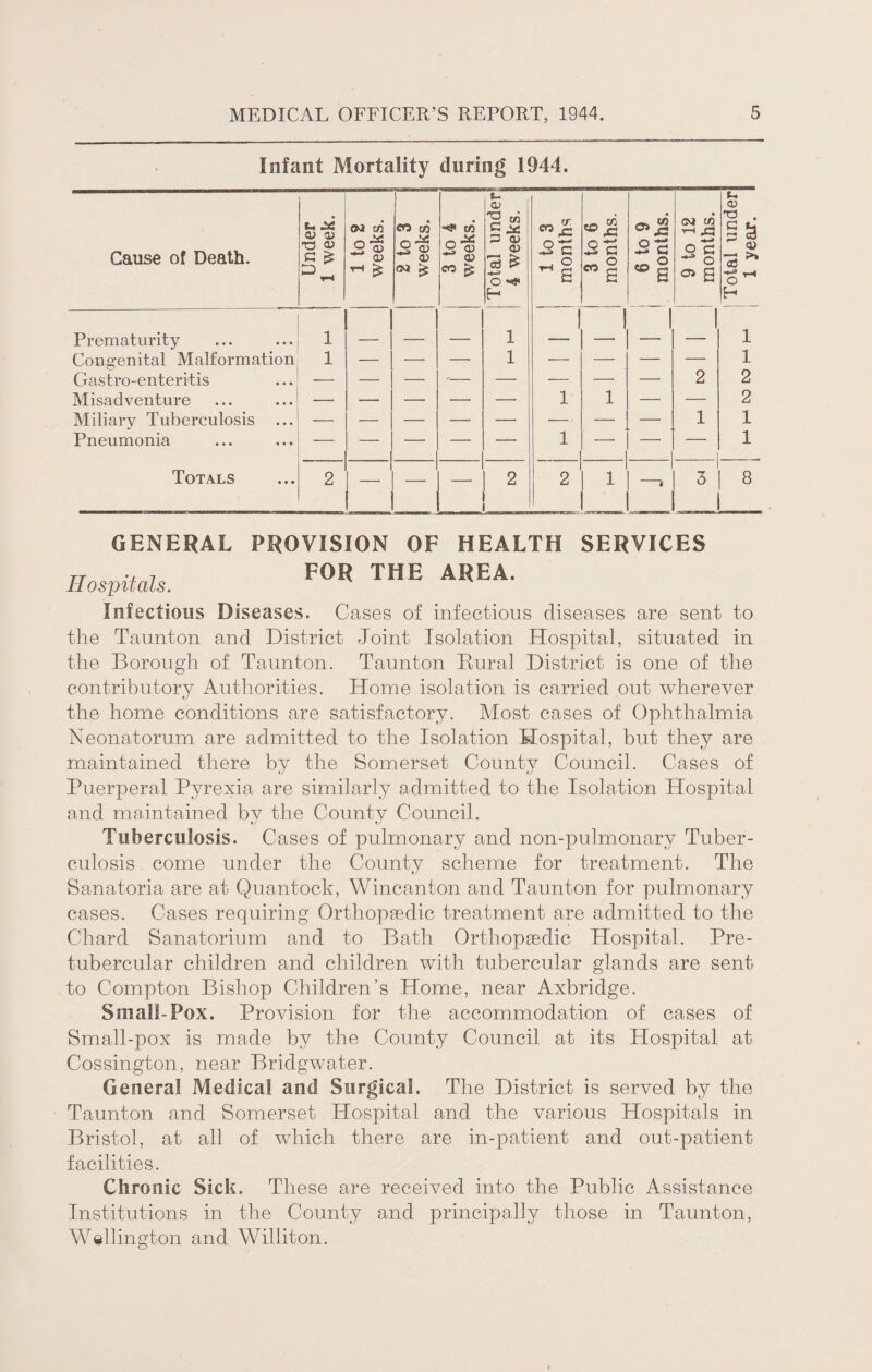 Infant Mortality during 1944. Cause of Death. Under 1 week. 1 to 2 weeks. 2 to 3 weeks. 3 to 4 weeks. Total under 4 weeks. 1 to 3 months 3 to 6 months. 6 to 9 1 months. 9 to 12 1 months. ! Total under! 1 year. 1 Prematurity 1 _ _ _ 1 i i i i 1 Congenital Malformation 1 — — — 1 — — — — 1 Gastro-enteritis 2 2 Misadventure — — — — — 1 1 —• — 2 Miliary Tuberculosis 1 1 Pneumonia — — — — — 1 — — — 1 Totals 2 2 2 1 3 8 GENERAL PROVISION OF HEALTH SERVICES TJ 7 FOR THE AREA. 11 ospitals. Infectious Diseases. Cases of infectious diseases are sent to the Taunton and District Joint Isolation Hospital, situated in the Borough of Taunton. Taunton Rural District is one of the contributory Authorities. Home isolation is carried out wherever the home conditions are satisfactory. Most cases of Ophthalmia Neonatorum are admitted to the Isolation Hospital, but they are maintained there by the Somerset County Council. Cases of Puerperal Pyrexia are similarly admitted to the Isolation Hospital and maintained bv the Countv Council. t/ Tuberculosis. Cases of pulmonary and non-pulmonary Tuber¬ culosis come under the County scheme for treatment. The Sanatoria are at Quantock, Wincanton and Taunton for pulmonary cases. Cases requiring Orthopaedic treatment are admitted to the Chard Sanatorium and to Bath Orthopaedic Hospital. Pre- tubercular children and children with tubercular glands are sent to Compton Bishop Children’s Home, near Axbridge. Small-Pox. Provision for the accommodation of cases of Small-pox is made by the County Council at its Hospital at Cossington, near Bridgwater. General Medical and Surgical. The District is served by the Taunton and Somerset Hospital and the various Plospitals in Bristol, at all of which there are in-patient and out-patient facilities. Chronic Sick. These are received into the Public Assistance Institutions in the County and principally those in Taunton, Wellington and Williton.