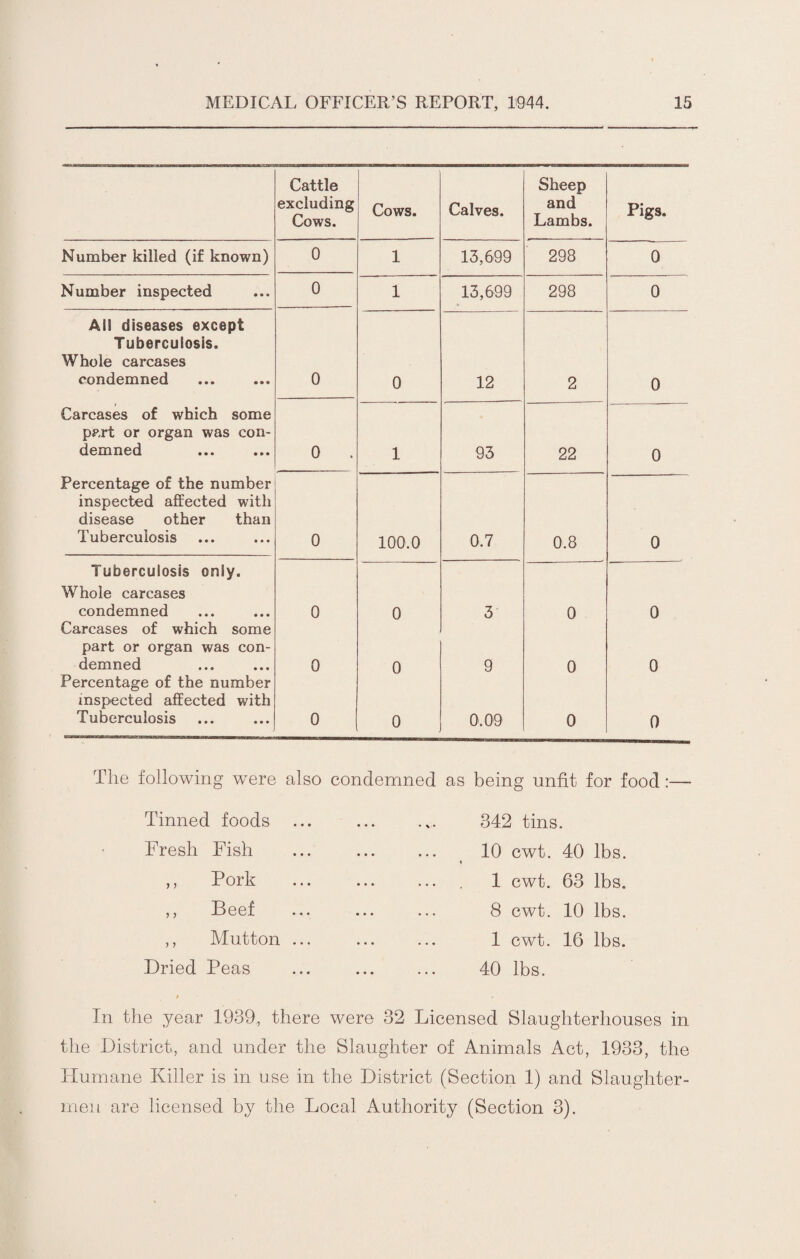Cattle excluding Cows. Cows. Calves. Sheep and Lambs. Pigs. Number killed (if known) 0 1 13,699 298 0 Number inspected 0 1 13,699 298 0 All diseases except Tuberculosis. Whole carcases condemned 0 0 12 2 0 Carcases of which some part or organ was con¬ demned ... ... 0 . 1 93 22 0 Percentage of the number inspected affected with disease other than Tuberculosis 0 100.0 0.7 0.8 0 Tuberculosis only. Whole carcases condemned 0 0 3 0 0 Carcases of which some part or organ was con¬ demned 0 0 9 0 0 Percentage of the number inspected affected with Tuberculosis 0 0 0.09 0 0 The following were also condemned as being unfit for food :— Tinned . foods Fresh Fish > > Pork Beef Mutton ... Dried Peas 342 tins. 10 cwt. 40 lbs. 1 cwt. 63 lbs. 8 cwt. 10 lbs. 1 cwt. 16 lbs. 40 lbs. In the year 1939, there were 32 Licensed Slaughterhouses in the District, and under the Slaughter of Animals Act, 1933, the Humane Killer is in use in the District (Section 1) and Slaughter¬ men are licensed by the Local Authority (Section 3).
