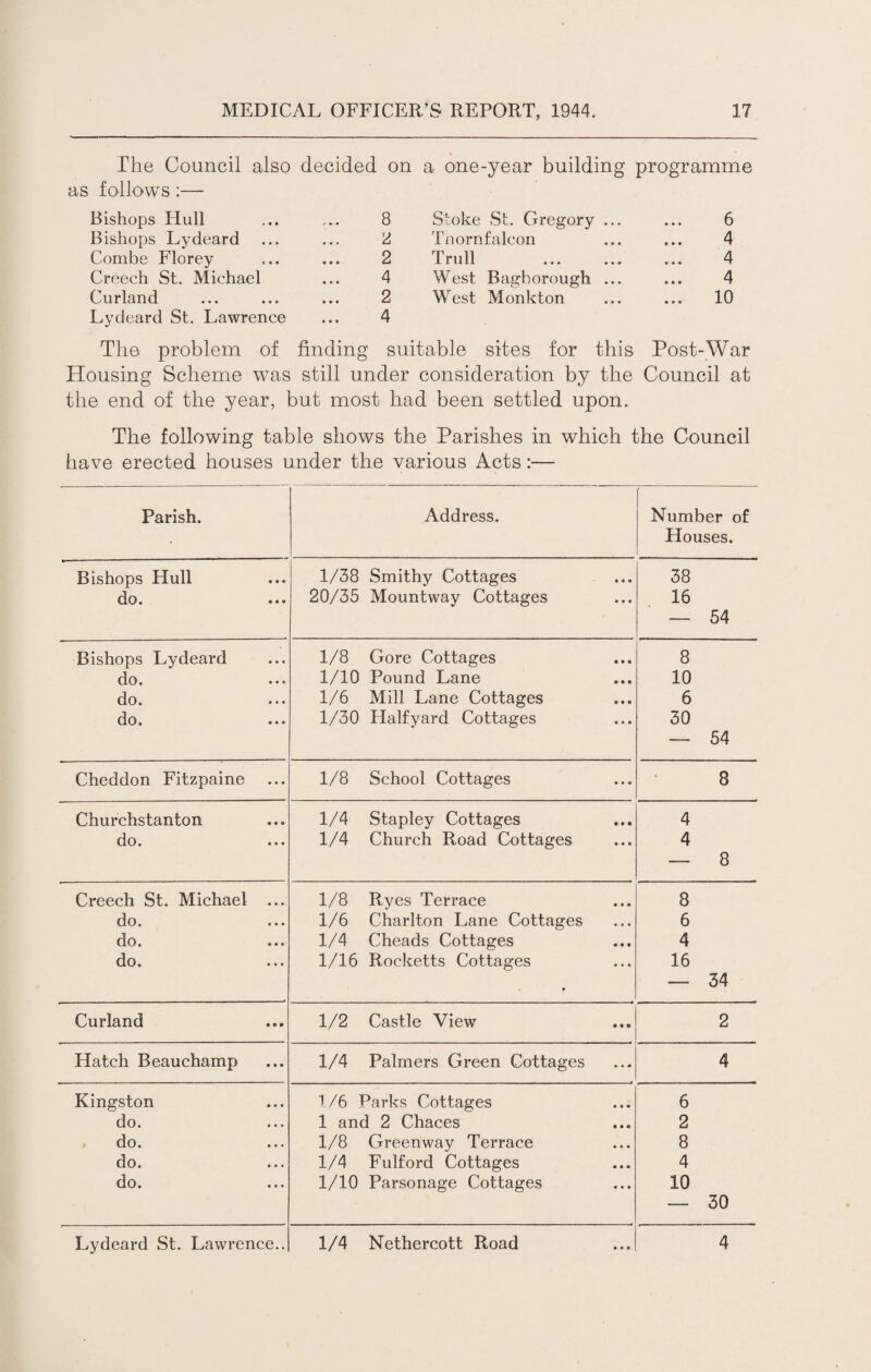 The Council also decided on a one-year building programme as follows :— Bishops Hull ... .... 8 Stoke St. Gregory ... ... 6 Bishops Lydeard ... ... 2 Tnornfalcon ... ... 4 Combe Florey ... ... 2 Trull ... ... ... 4 Creech St. Michael ... 4 West Baghorough ... ... 4 Curland ... ... ... 2 West Monkton ... ... 10 Lydeard St. Lawrence ... 4 The problem of finding suitable sites for this Post-War Housing Scheme was still under consideration by the Council at the end of the year, but most had been settled upon. The following table shows the Parishes in which the Council have erected houses under the various Acts:— Parish. Address. ' Number of • Houses. Bishops Hull • • • 1/38 Smithy Cottages • • • 38 do. • • • 20/35 Mountway Cottages • • • 16 54 Bishops Lydeard • • • 1/8 Gore Cottages • • • 8 do. • • • 1/10 Pound Lane • • • 10 do. • • • 1/6 Mill Lane Cottages O • • 6 do. • • • 1/30 Halfyard Cottages • • • 30 54 Cheddon Fitzpaine • • • 1/8 School Cottages • • « 8 Churchstanton 0 • 0 1/4 Stapley Cottages • M 4 do. 0 0 0 1/4 Church Road Cottages • • • 4 8 Creech St. Michael 0 0 0 1/8 Ryes Terrace • • 0 8 do. • • • 1/6 Charlton Lane Cottages 000 6 do. 0 0 0 1/4 Cheads Cottages 0 0 0 4 do. 0 0 0 1/16 Rocketts Cottages • • • 16 ♦ — 34 Curland 1/2 Castle View • • • 2 Hatch Beauchamp • • • 1/4 Palmers Green Cottages • • 0 4 Kingston • • e 1/6 Parks Cottages 0 • 0 6 do. • • • 1 and 2 Chaces 0 • • 2 do. • • . 1/8 Greenway Terrace 0*0 8 do. • • . 1/4 Fulford Cottages • 0« 4 do. • . . 1/10 Parsonage Cottages 0 0 0 10 — 30