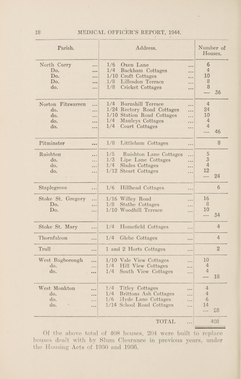 Parish. Address. Number of Houses. North Curry 1/6 Oxen Lane 6 Do* 1/4 Backham Cottages 4 Do. 1/10 Croft Cottages 10 Do* • • © 1/8 Lillesdon Terrace 8 do. 1/8 Cricket Cottages 8 — 36 Norton Fitzwarren 1/4 Burnshill Terrace 4 do. 1/24 Rectory Road Cottages 24 do. 1/10 Station Road Cottages 10 do. • • • 1/4 Manleys Cottages 4 do. 1/4 Court Cottages 4 — 46 Pitminster 1/8 Littleham Cottages 8 Ruishton 1/5 Ruishton Lane Cottages 5 do. 1/3 Lipe Lane Cottages 3 do. 1/4 Slades Cottages 4 do. 1/12 Steart Cottages 12 — 24 Staplegrove 1/6 Hillhead Cottages 6 Stoke St. Gregory 1/16 Willey Road 16 Do. 1/8 Stathe Cottages 8 Do. 1/10 Woodhill Terrace 10 — 34 Stoke St. Mary 1/4 Homefield Cottages 4 Thornfalcon 1/4 Glebe Cottages 4 Trull 1 and 2 Horts Cottages 2 West Bagborough 1/10 Vale View Cottages 10 do. 1/4 Hill View Cottages 4 do. 1/4 South View Cottages 4 — 18 West Monkton 1/4 Titley Cottages 4 do. 1/4 Brittons Ash Cottages 4 do. 1/6 Hyde Lane Cottages 6 do. 1/14 School Road Cottages 14 — 28 TOTAL 408 Of the above total of 408 houses, 204 were built to replace houses dealt with by Slum Clearance in previous years, under the Housing Acts of 1930 and 1936.