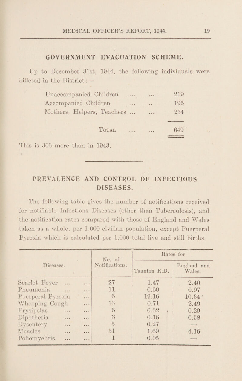GOVERNMENT EVACUATION SCHEME. Up to December 31st, 1944, the following individuals were billeted in the District:—- Unaccompanied Children ... ... 219 Accompanied Children ... .. 196 Mothers, Helpers, Teachers ... ... 234 Total . 649 This is 306 more than in 1943. PREVALENCE AND CONTROL OF INFECTIOUS DISEASES. The following table gives the number of notifications received for notifiable Infections Diseases (other than Tuberculosis), and the notification rates compared with those of England and Wales taken as a whole, per 1,000 civilian population, except Puerperal Pyrexia which is calculated per 1,000 total live and still births. Diseases. / No. of Notifications. Rates' for Taunton R.D. England and Wales. Scarlet Fever 27 1.47 2.40 Pneumonia 11 0.60 0.97 Puerperal Pyrexia 6 19.16 10.34- Whooping Cough 13 0.71 2.49 Erysipelas 6 0.32 , 0.29 Diphtheria 3 0.16 0.58 Dysentery 5 0.27 — Measles 31 1.69 4.16 Poliomyelitis 1 0.05 —