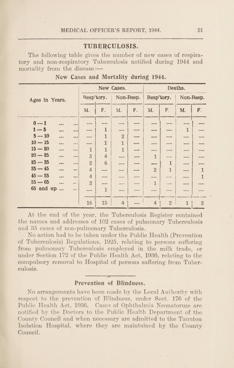 TUBERCULOSIS. The following table gives the number of new cases of respira¬ tory and non-respiratory Tuberculosis notified during 1944 and mortality from the disease:— New Cases and Mortality during 1944. Ages in Years. 0 — 1 1 — 5 5 — 10 10 — 15 15 — 20 20 — 25 25 — 35 35 — 45 45 — 55 55 — 65 65 and up New Cases. Deaths. Resp’ lory. Non-Resp. Resp’tory. Non-Resp. M. F. M. F. M. F. M. F. 1 3 2 4 4 2 1 1 1 1 4 6 1 2 1 1 1 2 1 . . i 1 1 1 i 1 1 16 15 4 — 1 4 2 1 1 2 At the end of the year, the Tuberculosis Eegister contained ■the names and addresses of 102 cases of pulmonary Tuberculosis and 35 cases of non-pulmonary Tuberculosis. No action had to be taken under the Public Health (Prevention of Tuberculosis) Regulations, 1925, relating to persons suffering from pulmonary Tuberculosis employed in the milk trade, or under Section 172 of the Public Health Act, 1936, relating to the compulsory removal to Hospital of persons suffering from Tuber¬ culosis. Prevention of Blindness. No arrangements have been made by the Local Authority with respect to the prevention of Blindness, under Sect. 176 of the Public Health Act, 1936. Cases of Ophthalmia Neonatorum are notified by the Doctors to the Public Health Department of the County Council and when necessary are admitted to the Taunton Isolation Hospital, where they are maintained by the County Council.