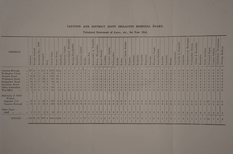 TAUNTON AND DISTRICT JOINT ISOLATION HOSPITAL BOARD. Tabulated Statement of Cases, etc., for Year 1944. DISTRICT. • O <u 4-> *- < Brought forward. 1 Remaining Dec., 1944. Discharged. Died. Patient Days. Scarlet Fever. j Diphtheria. J . Diphtheria Carrier. Cerebro-Spinal Meningitis. Meningo-Encephalitis. j Dysentery. | Dysentery Carrier. j Measles. J Chicken Pox. Endocarditis & Nephritis. Peliosis Rheumatica. Rectal Abscess. Tonsillitis. Vincent’s Angina. Poliomyelitis. Rubella. Scabies. Contact Infant Scabies. Purpura. Erythema. Erysipelas. Dermatitis. Ringworm. Impetigo. Whooping Cough. J Gastro-Enteritis. Enteritis. .. c3 • ^ a S3 & O O Mumps. J Laryngismus. 1------ Varicella & Gingivitis. Gingivitis. Staphylococcal Meningitis. Peritonsillar Abscess. Asthma & Bronchitis. Bronchitis. | Septic Abortion. 1 Puerperal Sepsis. 1 Contact Infants. | Ophthalmia Neonatorum. | j Nursing Mothers. Taunton Borough 'l07 13 6 Ill 3 3978 50 13 3 3 1 0 j 1 4 2 1 1 1 4 1 1 1 1 1 1 4 1 0 1 0 8 1 0 1 0 0 0 0 0 0 0 0 0 0 0 0 0 Wellington Urban 8 1 3 6 0 295 6 0 0 0 0 0 0 0 0 0 0 0 2 0 0 0 0 0 0 0 0 0 0 0 0 0 0 0 0 0 0 0 0 0 0 0 0 0 0 0 0 Taunton Rural 1 42 10 0 51 1 1367 23 2 1 0 0 1 0 3 0 0 0 0 3 0 1 0 0 0 0 2 0 0 6 1 2 1 1 0 0 1 0 0 0 0 0 0 0 0 0 0 0 Wellington Rural 29 i 2 28 0 967 24 0 1 0 0 0 0 1 0 j 0 0 0 0 0 0 0 0 0 0 0 1 0 0 0 0 0 0 0 0 0 1 1 0 0 0 0 0 0 0 0 0 Bridgwater Rural 21 4 0 23 2 708 10 2 0 1 0 0 0 4 0 0 0 0 0 2 0 0 0 0 0 1 0 0 0 0 0 0 0 0 0 0 0 0 1 0 0 0 0 0 0 0 0 Dulverton Rural 2 0 1 1 0 71 1 1 0 0 0 0 0 0 0 0 0 0 0 0 0 0 0 0 0 0 0 0 0 0 0 0 0 0 0 0 0 0 0 0 0 0 0 0 0 0 0 Other Authorities 15 0 0 15 0 330 1 0 0 0 0 2 0 5 2 0 0 0 0 1 0 0 0 0 0 0 0 1 0 0 1 0 0 0 1 0 0 1 0 0 0 0 0 0 0 0 0 War Office 1 8 0 F 0 8 0 118 1 0 i 0 0 0 0 c 0 0 0 0 0 1 0 0 0 0 0 0 0 0 1 0 0 0 0 0 0 1 0 0 0 0 1 1 1 0 0 0 0 0 Maternity <$' Child Welfare. Somerset C.C. 42 0 0 42 0 772 0 0 0 0 0 0 0 0 0 0 0 0 0 0 0 0 0 0 0 0 0 0 0 0 0 0 0 0 0 0 0 0 0 0 0 0 3 27 6 4 2 Taunton Borough 10 0 0 10 0 219 0 0 0 0 0 0 0 0 0 0 0 0 0 0 0 0 > 0 0 0 0 0 0 0 0 0 0 0 0 0 0 0 0 0 0 0 0 1 8 1 0 0 Other Cases. Stflff ••• ••• 4 0 0 4 0 94 0 2 0 0 0 0 0 0 0 0 0 0 1 0 0 0 0 0 0 0 0 0 0 0 0 0 0 0 1 0 0 0 0 0 0 0 0 0 0 0 0 TOTALS CO CO CO 29 # 12 299 6 8919 116 20 5 4 1 3 1 17 4 1 1 1 11 4 2 1 1 1 1 7 2 2 1 1 11 2 1 1 3 1 [ 1 2 1 1 1 1 4 , 35 7 4 2