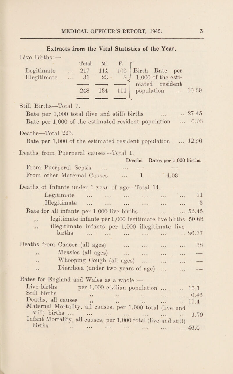 Extracts from the Vital Statistics of the Year. Live Births:— Total M. F. Legitimate ... 217 Ill 100 Birth Bate per Illegitimate ... 31 23 -1 1 1,000 of the esti¬ mated resident 248 134 114 population ... 10.39 Still Births—Total 7. Bate per 1,000 total (live and still) births ... ..27.45 Bate per 1,000 of the estimated resident population ... 0.03 Deaths—Total 223. Bate per 1,000 of the estimated resident population ... 12.56 Deaths from Puerperal causes—Total 1. Deaths. Rates per 1,000 births. From Puerperal Sepsis ... ... — — From other Maternal Causes ... 1 4.03 Deaths of Infants under 1 year of age—Total 14. Legitimate ... ... ... ... ... ... 11 Illegitimate ... ... ... ... ... ... 3 Bate for all infants per 1,000 live births ... ... ... 56.45 ,, legitimate infants per 1,000 legitimate live births 50.68 ,, illegitimate infants per 1,000 illegitimate live births . .. 06.77 Deaths from Cancer (all ages) . 38 ,, Measles (all ages) . ... — ,, Whooping Cough (all ages) . — ,, Diarrhoea (under two years of age) ... ... — Bates for England and Wales as a whole:— Live births per 1,000 civilian population. Still births > > > > > y ■ • • • • • Deaths, all causes ,, ,, Maternal Mortality, all causes, per 1,000 total (live and still) births ... Infant Mortality, all causes, per 1,000 total (live and still) births . 16.1 0.46 11.4 1.79 46.0