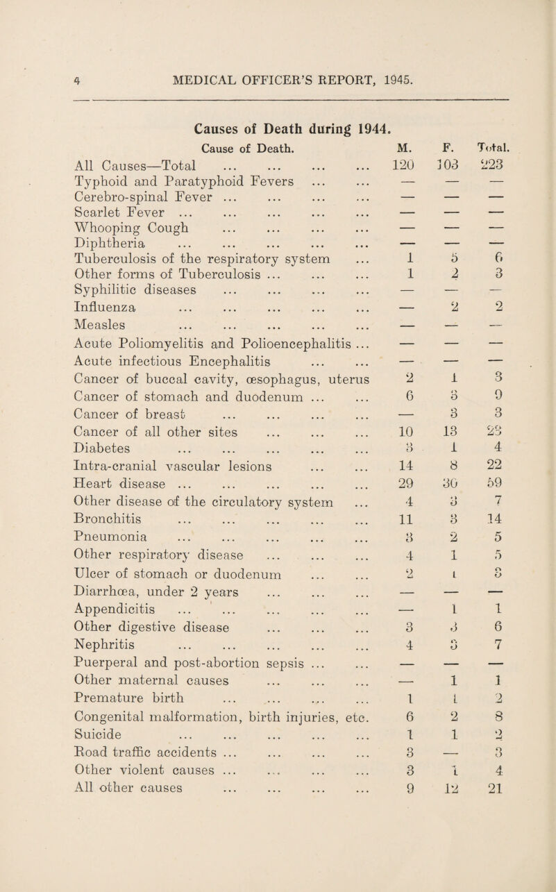 Causes of Death during 1944. Cause of Death. M. F. Total. All Causes—Total 120 103 223 Typhoid and Paratyphoid Fevers — — — Cerebro-spinal Fever ... — — — Scarlet Fever ... — — — Whooping Cough — — — Diphtheria — — — Tuberculosis of the respiratory system i 5 6 Other forms of Tuberculosis ... 1 2 3 Syphilitic diseases — — — Influenza ■— 2 2 Measles — — — Acute Poliomyelitis and Polioencephalitis ... — — — Acute infectious Encephalitis — — — Cancer of buccal cavity, oesophagus, uterus 2 1 3 Cancer of stomach and duodenum ... 6 o o 9 Cancer of breast .— 3 3 Cancer of all other sites 10 13 23 Diabetes i > o 1 4 Intra-cranial vascular lesions 14 8 22 Heart disease ... 29 30 69 Other disease of the circulatory system 4 * > O 7 Bronchitis 11 3 14 Pneumonia a 2 5 Other respiratory disease 4 1 5 Ulcer of stomach or duodenum <> L n O Diarrhoea, under 2 years — — — Appendicitis ... ... — 1 1 Other digestive disease 3 3 6 Nephritis 4 r, o 7 Puerperal and post-abortion sepsis ... — — — Other maternal causes —* 1 1 Premature birth 1 1 2 Congenital malformation, birth injuries, etc. 6 2 8 Suicide ... ... ... ... ... 1 1 o Eoad traffic accidents ... 3 — 3 Other violent causes ... 3 i 4 All other causes 9 12 21