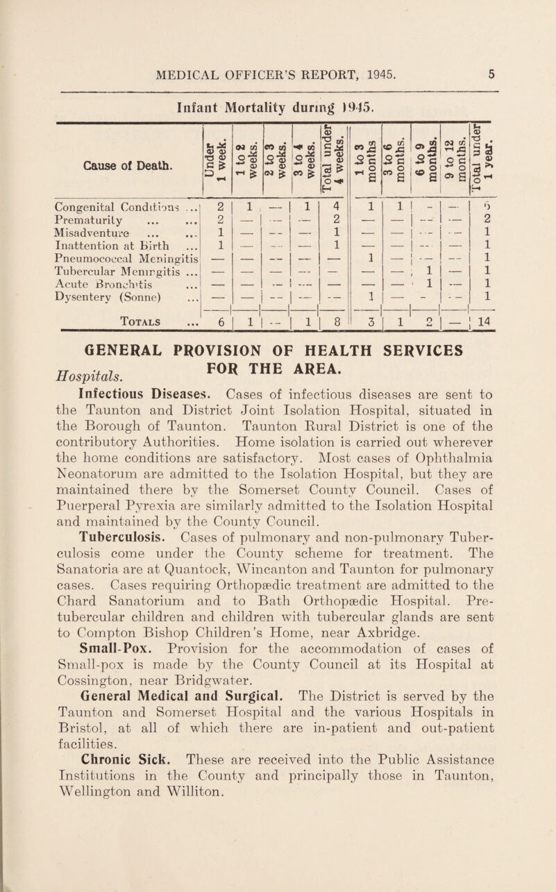 Infant Mortality during 1915. Cause of Death. i Under 1 week. 1 to 2 weeks. 2 to 3 weeks. 3 to 4 weeks. Total under 4 weeks. 1 to 3 months 3 to 6 months. I 6 to 9 months. 9 to 12 months. Total underl 1 year. 1 Congenital Conditions ... 2 1 . — 1 4 1 1 — b Prematurity 2 --- — 2 — — — 2 Misadventure 1 —• — — 1 — — - - - — 1 Inattention at Birth 1 — — —. 1 — — - — 1 Pneumococcal Meningitis — — — —. — 1 — ' 1 Tubercular Meningitis ... — — — — — —• -— 1 1 Acute Broneh'tis — — — — — — —■ - 1 - 1 Dysentery (Sonne) — - I I i — 1 1 i -- 1 1 Totals 6 1 1 1 1 ... 1 1 8 1 3 1 1 n 1 - 14 GENERAL PROVISION OF HEALTH SERVICES Hospitals. F0R THE AREA- Infectious Diseases. Cases of infectious diseases are sent to the Taunton and District Joint Isolation Hospital, situated in the Borough of Taunton. Taunton Rural District is one of the contributory Authorities. Home isolation is carried out wherever the home conditions are satisfactory. Most cases of Ophthalmia Neonatorum are admitted to the Isolation Hospital, but they are maintained there by the Somerset County Council. Cases of Puerperal Pyrexia are similarly admitted to the Isolation Hospital and maintained bv the Countv Council. Tuberculosis. Cases of pulmonary and non-pulmonary Tuber¬ culosis come under the County scheme for treatment. The Sanatoria are at Quantock, Wincanton and Taunton for pulmonary cases. Cases requiring Orthopsedic treatment are admitted to the Chard Sanatorium and to Bath Orthopaedic Hospital. Pre- tubercular children and children with tubercular glands are sent to Compton Bishop Children’s Home, near Axbridge. Small-Pox. Provision for the accommodation of cases of Small-pox is made by the County Council at its Hospital at Cossington, near Bridgwater. General Medical and Surgical. The District is served by the Taunton and Somerset Hospital and the various Hospitals in Bristol, at all of which there are in-patient and out-patient facilities. Chronic Sick. These are received into the Public Assistance Institutions in the County and principally those in Taunton, Wellington and Williton.