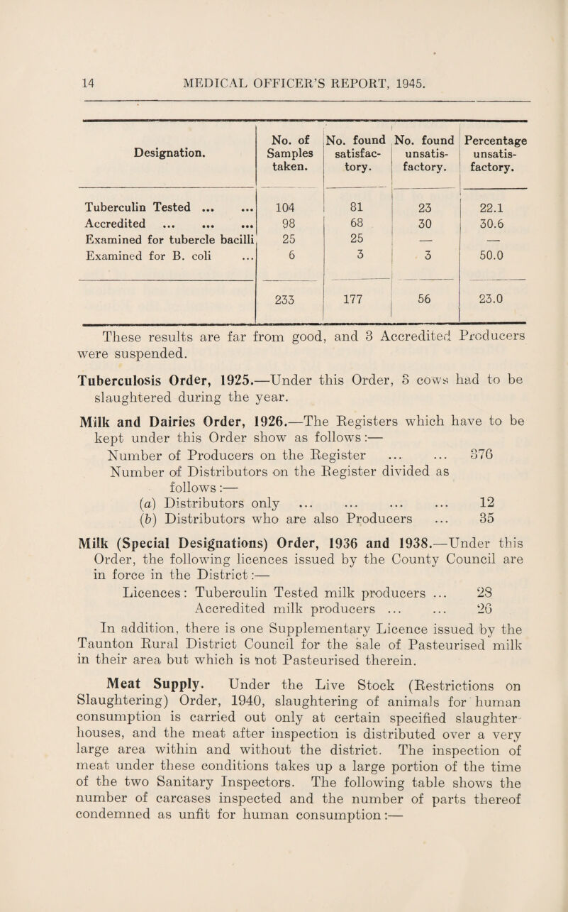 Designation. No. of Samples taken. No. found satisfac¬ tory. No. found unsatis¬ factory. Percentage unsatis¬ factory. Tuberculin Tested ... • • • 104 81 23 22.1 Accredited • • • 98 68 30 30.6 Examined for tubercle bacilli 25 25 — Examined for B. coli ... 6 3 3 50.0 233 177 56 23.0 These results are far from good, and 3 Accredited Producers were suspended. Tuberculosis Order, 1925.—Under this Order, 3 cows had to be slaughtered during the year. Milk and Dairies Order, 1926.—The Registers which have to be kept under this Order show as follows:— Number of Producers on the Register ... ... 376 Number of Distributors on the Register divided as follows:— (a) Distributors only ... ... ... ... 12 (b) Distributors who are also Producers ... 35 Milk (Special Designations) Order, 1936 and 1938. —Under this Order, the following licences issued by the County Council are in force in the District:— Licences: Tuberculin Tested milk producers ... 23 Accredited milk producers ... ... 26 In addition, there is one Supplementary Licence issued by the Taunton Rural District Council for the sale of Pasteurised milk in their area but which is not Pasteurised therein. Meat Supply. Under the Live Stock (Restrictions on Slaughtering) Order, 1940, slaughtering of animals for human consumption is carried out only at certain specified slaughter houses, and the meat after inspection is distributed over a very large area within and without the district. The inspection of meat under these conditions takes up a large portion of the time of the two Sanitary Inspectors. The following table shows the number of carcases inspected and the number of parts thereof condemned as unfit for human consumption:—
