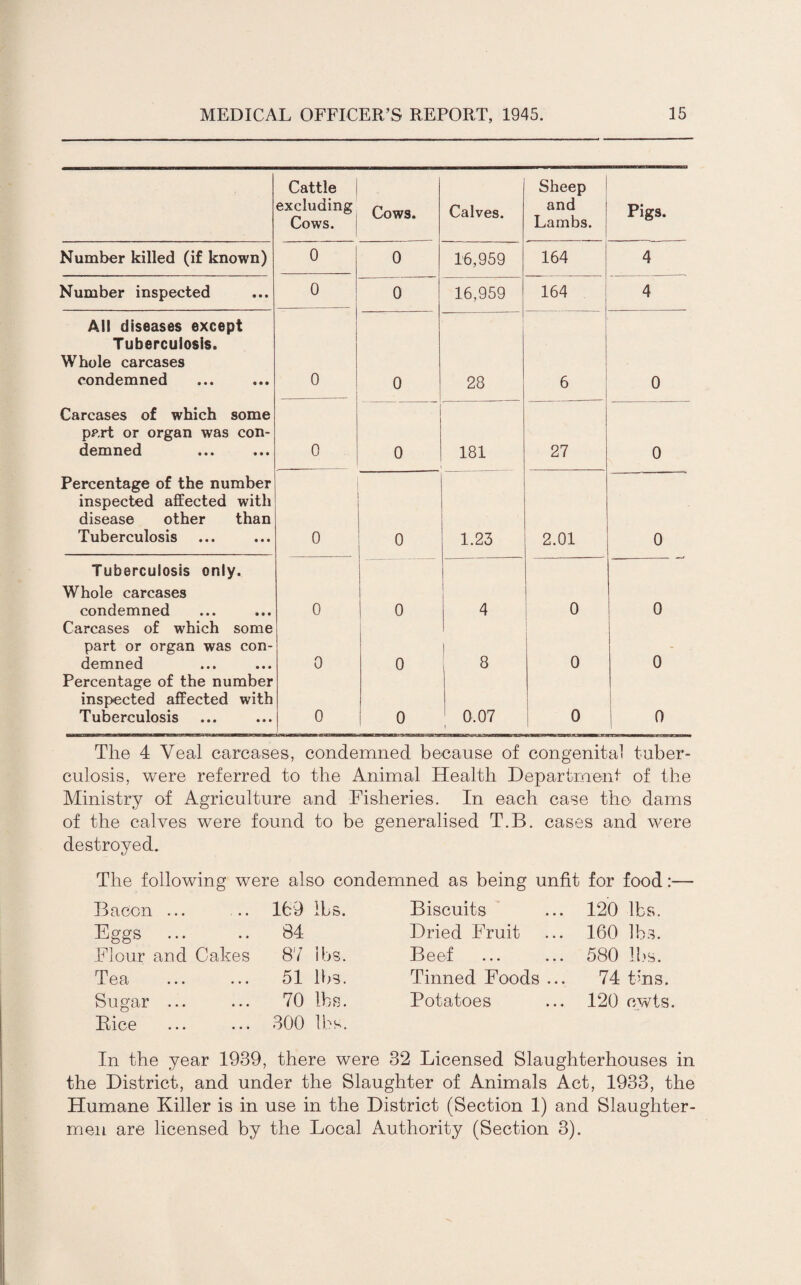 Cattle excluding Cows. Cows. Calves. Sheep and Lambs. Pigs. Number killed (if known) 0 0 16,959 164 4 Number inspected 0 0 16,959 164 4 All diseases except Tuberculosis. Whole carcases condemned 0 0 28 6 0 Carcases of which some part or organ was con¬ demned 0 0 181 27 0 Percentage of the number inspected affected with disease other than Tuberculosis 0 0 1.23 2.01 0 Tuberculosis only. Whole carcases condemned 0 0 4 0 0 Carcases of which some part or organ was con¬ demned 0 0 1 8 | 0 0 Percentage of the number inspected affected with Tuberculosis 0 0 0.07 0 0 The 4 Veal carcases, condemned because of congenital tuber¬ culosis, were referred to the Animal Health Department of the Ministry of Agriculture and Fisheries. In each case the dams of the calves were found to be generalised T.B. cases and were destroyed. The following were also condemned as being unfit for food: Bacon ... .. 169 lbs. Eggs ... .. 84 Flour and Cakes 87 ibs. Tea ... ... 51 lbs. Sugar ... ... 70 lbs. Bice ... ... 300 lbs. Biscuits ... 120 lbs. Dried Fruit ... 160 lbs. Beef ... ... 580 lbs. Tinned Foods ... 74 tins. Potatoes ... 120 cwts. In the year 1939, there were 32 Licensed Slaughterhouses in the District, and under the Slaughter of Animals Act, 1933, the Humane Killer is in use in the District (Section 1) and Slaughter¬ men are licensed by the Local Authority (Section 3).