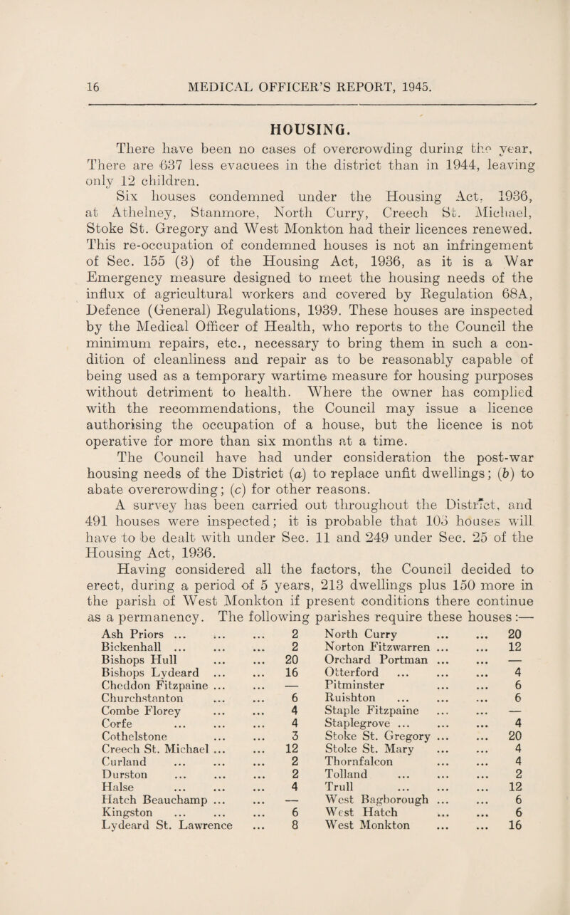 HOUSING. There have been no cases of overcrowding during: the year. There are 637 less evacuees in the district than in 1944, leaving only 12 children. Six houses condemned under the Housing Act, 1936, at Athelney, Stanmore, North Curry, Creech St. Michael, Stoke St. Gregory and West Monkton had their licences renewed. This re-occupation of condemned houses is not an infringement of Sec. 155 (3) of the Housing Act, 1936, as it is a War Emergency measure designed to meet the housing needs of the influx of agricultural workers and covered by Regulation 68A, Defence (General) Regulations, 1939. These houses are inspected by the Medical Officer of Health, who reports to the Council the minimum repairs, etc., necessary to bring them in such a con¬ dition of cleanliness and repair as to be reasonably capable of being used as a temporary wartime measure for housing purposes without detriment to health. Where the owner has complied with the recommendations, the Council may issue a licence authorising the occupation of a house., but the licence is not operative for more than six months at a time. The Council have had under consideration the post-war housing needs of the District (a) to replace unfit dwellings; (5) to abate overcrowding ; (c) for other reasons. A survey has been carried out throughout the District, and 491 houses were inspected; it is probable that 103 houses will have to be dealt with under Sec. 11 and 249 under Sec. 25 of the Housing Act, 1936. Having considered all the factors, the Council decided to erect, during a period of 5 years, 213 dwellings plus 150 more in the parish of West Monkton if present conditions there continue as a permanency. The following parishes require these houses :— Ash Priors ... 2 North Curry ... 20 Bickenhall ... 2 Norton Fitzwarren ... ... 12 Bishops Hull ... 20 Orchard Portman ... • • • - Bishops Lydeard ... 16 Otterford 4 Cheddon Fitzpaine ... . . . - Pitminster 6 Churchstanton 6 Ruishton 6 Combe Florey 4 Staple Fitzpaine ... — Corfe 4 Staplegrove ... 4 Cothelstone 3 Stoke St. Gregory ... ... 20 Creech St. Michael ... ... 12 Stoke St. Mary 4 Curland 2 Thornfalcon 4 Durston 2 Tolland 2 Halse 4 Trull ... 12 Hatch Beauchamp ... ... — West Bagborough ... 6 Kingston 6 West Hatch 6