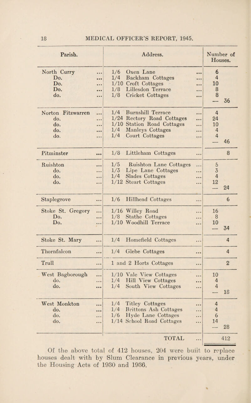 Parish. Address. Number of Houses. North Curry 1/6 Oxen Lane 6 Do. 1/4 Backham Cottages 4 Do. 1/10 Croft Cottages 10 Do. 1/8 Lillesdon Terrace 8 do. 1/8 Cricket Cottages 8 — 36 Norton Fitzwarren 1/4 Burnshill Terrace 4 do. 1/24 Rectory Road Cottages 24 do. 1/10 Station Road Cottages 10 do. 1/4 Manleys Cottages 4 do. 1/4 Court Cottages 4 — 46 Pitminster 1/8 Littleham Cottages 8 Ruishton 1/5 Ruishton Lane Cottages ... 5 do. 1/3 Lipe Lane Cottages 3 do. 1/4 Slades Cottages 4 do, •»• 1/12 Steart Cottages 12 — 24 Staplegrove 1/6 Hillhead Cottages 6 Stoke St. Gregory 1/16 Willey Road 16 Do* • • • 1/8 Stathe Cottages 8 D o * • • o 1/10 Woodhill Terrace 10 — 34 Stoke St. Mary 1/4 Homefield Cottages 4 Thornfalcon 1/4 Glebe Cottages 4 Trull 1 and 2 Horts Cottages 2 West Bagborough 1/10 Vale View Cottages 10 do. 1/4 Hill View Cottages 4 do. 1/4 South View Cottages 4 — 18 West Monkton 1/4 Titley Cottages 4 do. 1/4 Brittons Ash Cottages 4 do. 1/6 Hyde Lane Cottages 6 do. 1/14 School Road Cottages 14 — 28 TOTAL 412 Of the above total of 412 houses, 204 were built to replace houses dealt with by Slum Clearance in previous years, under the Housing Acts of 1930 and 1936.