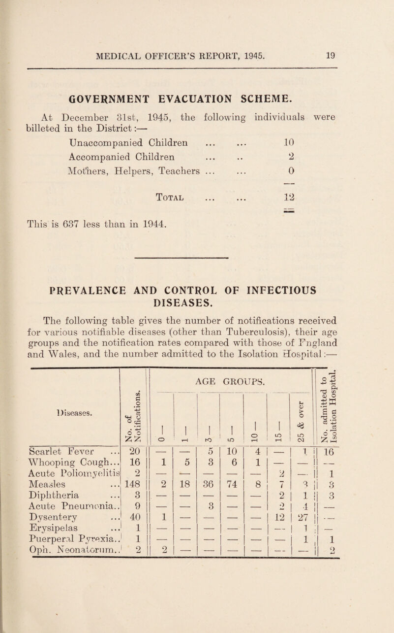 GOVERNMENT EVACUATION SCHEME. At December 3.1st, 1945, the following individuals were billeted in the District:— Unaccompanied Children ... ... 10 Accompanied Children ... .. 2 Mothers, Helpers, Teachers ... ... 0 Total . 12 This is 637 less than in 1944. PREVALENCE AND CONTROL OF INFECTIOUS DISEASES. The following table gives the number of notifications received for various notifiable diseases (other than Tuberculosis), their age groups and the notification rates compared with those of Dug]and and Wales, and the number admitted to the Isolation Hospital:— Diseases. No. of Notifications. AGE GROUPS. No. admitted to Isolation Hospital. i o i i K) i i O rH 1 2 25 & over Scarlet Fever 20 — — 5 10 4 — 1 i 16 Whooping Cough... 16 1 5 3 6 1 — — 1 Acute Poliomyelitis 2 — —■ — — — 2 — i ! 1 Measles 148 2 18 36 74 8 7 3 1 I 3 Diphtheria 3 — — — — — 2 1 i 3 Acute Pneumonia.. 9 —• — 3 — — 2 •1 — Dysentery 40 1 — — — — 12 27 i Erysipelas 1 — — — — —■ — I 1 — Puerperal Pyrexia.. 1 1 — — — —■ —• —. i | 1 Oph. Neonatorum.. 1 2 — — — — — -