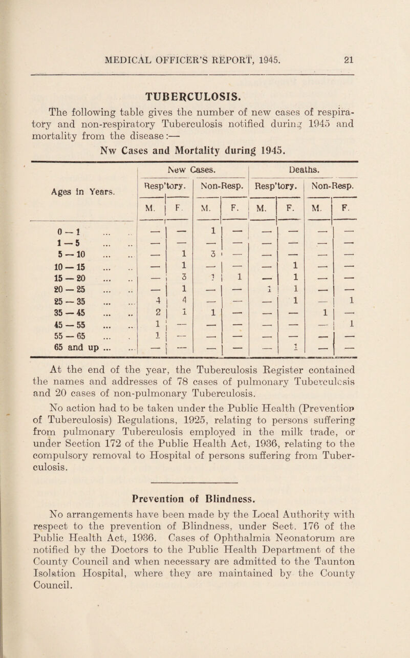 TUBERCULOSIS. The following table gives the number of new cases of respira¬ tory and non-respiratory Tuberculosis notified during 1945 and mortality from the disease:— Nw Cases and Mortality during 1945. New Cases. Deaths. Ages in Years. Resp’tory. -1- M. | F 0-1 . f — 1 — 5 . — — 5 — 10 . — 1 10 — 15 . — 1 15 — 20 . — 3 20 — 25 . _ i 25 — 35 . 4 35 — 45 . 2 1 45 — 55 . 1 55 — 65 1 - 65 and up . | Non-Resp. Resp’tory. Non-Resp. M. F. M. F. M. F. 1 — -- — —. — — — — .—• — 3 — —• — —. —• —■ — — 1 —• — i 1 — 1 -- — — — -t JL 1 — — — — — 1 — 1 1 — — — 1 — — — — — 1 —. — —• — —• iL At the end of the year, the Tuberculosis Register contained the names and addresses of 78 cases of pulmonary Tuberculosis and 20 cases of non-pulmonary Tuberculosis. No action had to be taken under the Public Health (Prevention of Tuberculosis) Regulations, 1925, relating to persons suffering from pulmonary Tuberculosis employed in the milk trade, or under Section 172 of the Public Health Act, 1936, relating to the compulsory removal to Hospital of persons suffering from Tuber¬ culosis. Prevention of Blindness. No arrangements have been made by the Local Authority with respect to the prevention of Blindness, under Sect. 176 of the Public Health Act, 1936. Cases of Ophthalmia Neonatorum are notified by the Doctors to the Public Health Department of the County Council and when necessary are admitted to the Taunton Isolation Hospital, where they are maintained by the County Council.