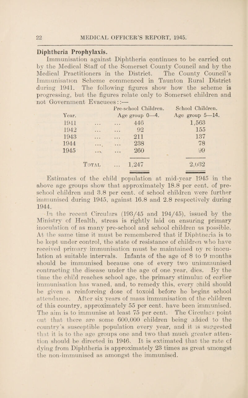 Diphtheria Prophylaxis. Immunisation against Diphtheria continues to be carried out by the Medical Staff of the Somerset County Council and by the Medical Practitioners in the District. The County Council’s Immunisation Scheme commenced in Taunton Rural District during 1941. The following figures show how the scheme is progressing, but the figures relate only to Somerset children and not Government Evacuees ::— Fre-sehool Children. School Children. Year. Age group 0—4. Age group 5—14. 1941 446 1,563 1942 92 155 1943 211 137 1944 k 238 78 1945 260 99 Total ... 1,247 2,032 Estimates of the child population at mid-year 1945 in the above age groups show that approximately 18.8 per cent, of pre- school children and 3.8 per cent, of school children were further immunised during 1945, against 16.8 and 2.8 respectively during 1944. In the recent Circulars (193/45 and 194/45), issued by the Ministry of Health, stress is rightly laid on ensuring primary inoculation of as many pre-school and school children as possible. At the same time it must be remembered that if Diphtheria is to be kept under control, the state of resistance of children who have received primary immunisation must be maintained by re inocu¬ lation at suitable intervals. Infants of the age of 8 to 9 months should be immunised because one of every two unimmunised contracting the disease under the age of one year, dies. By the time the child reaches school age, the primary stimulus of earlier immunisation has waned, and, to remedy this, every child should be given a reinforcing dose of toxoid before he begins school attendance. After six years of mass immunisation of the children of this country, approximately 55 per cent, have been immunised. The aim is to immunise at least 75 per cent. The Circulars point out that there are some 600,000 children being added to the country’s susceptible population every year, and it is suggested that it is to the age groups one and two that much greater atten¬ tion should be directed in 1946. It is extimated that the rate cf dying from Diphtheria is approximately 23 times as great amongst the non-immunised as amongst the immunised.