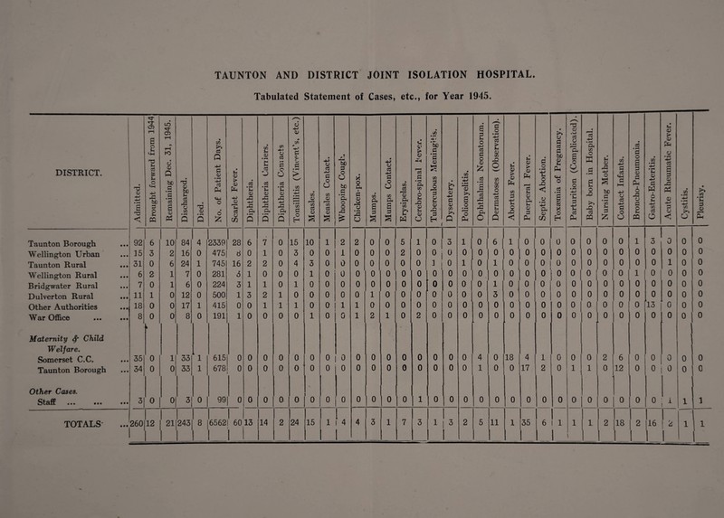 TAUNTON AND DISTRICT JOINT ISOLATION HOSPITAL. Tabulated Statement of Cases, etc., for Year 1945. DISTRICT. Admitted. Brought forward from 1944 Remaining Dec. 31, 1945. • 0) 6c u d 43 V tn Q , Died. No. of Patient Days. Scarlet Fever. Diphtheria. Diphtheria Carriers. Diphtheria Comacts Tonsillitis (Vincent’s, etc.) Measles. Measles Contact. Whooping Cough. Chicken-pox. Mumps. Mumps Contact. | Erysipelas. Cerebro-spinal Fever. Tuberculous Meningitis. Dysentery. ( Poliomyelitis. Ophthalmia Neonatorum. Dermatoses (Observation). Abortus Fever. Puerperal Fever. Septic Abortion. -—- . — .. —, .a Toxaemia of Pregnancy. | Parturition (Complicated). J Baby born in Hospital. | Nursing Mother. | Contact Infants. | Broncho^Pneumonia. | Gastro-Enteritis. I Acute Rheumatic Fever. | Cystitis. 1 Pleurisy. | Taunton Borough • • • 92 6 10 1 84 4 2339 28 6 7 0 15 10 1 2 2 0 0 5 1 0 3 1 0 6 1 i 0 0 0 0 0 0 0 1 3 L 0 0 0 Wellington Urban • • • 15 3 2 16 0 475 8 0 1 0 3 0 0 1 0 0 0 2 0 01 0 0 0 0 0 o; 0 0 0 0 0 0 0 0 0 0 0 Taunton Rural • • • 31 0 6 24 1 7451 16 2 2 0 4 3 0 0 0 0 0 0 0 1 i 0 1 0 1 0 0 0 0 0 0 0 0 0 0 1 0 0 Wellington Rural • • • 6 2 1 7 0 281 3 1 0 0 0 1 0 0 0 0 0 0 0 o1 0 0 0 0 0 0 0 0 0 0 | 0 0 1 0 0 0 0 Bridgwater Rural • • • 7 0 1 6 0 224 3 1 1 0 1 0 0 0 0 0 0 0 0 0 0 0 0 1 0 0 0 0 0 0 0 0 0 0 0 0 0 Dulverton Rural • • » 11 1 0 12 0 500 1 3 2 1 0 0 0 0 0 1 0 0 0 0 0 0 0 3 0 0 0 0 0 0 0 0 0 0 0 0 0 Other Authorities • •• 18 0 0 17 1 415 0 0 1 1 1 0 0 1 1 0 0 0 0 0 0 0 0 0 0 0 0 0 0 0 0 0 0 13“ 0 0 0 War Office • • • 8 0 0 8 0 191 1 0 0 0 0 1 0 0 1 2 1 0 2 0 0 0 0 0 0 0 0 0 0 0 0 0 0 0 0 0 0 Maternity fy Child Welfare. Somerset C.C. • • • 35 0 1 33 1 615 0 0 0 0 0 0 0 0 0 0 0 0 0 0 0 0 4 0 18 4 1 0 0 0 2 6 0 0 0 0 0 Taunton Borough • • • 34 i 0 0 33 1 678 0 0 0 0 0 0 0 0 0 0 0 0 0 0 0 0 1 0 0 17 2 0 1 1 0 12 0 0 0 0 0 Other Cases. 1 1 Staff • • • 3 0 I °l 3! 0 99 0 0 0 0 0 0 0 0 0 1 0 1 0 1 0 | 1 1 0 1 0 0 0 0 0 0 j 0 0 0 0 0 0 0 0 i 1 1 1 TOTALS • • • 260(12 i 1 1 \ L 1