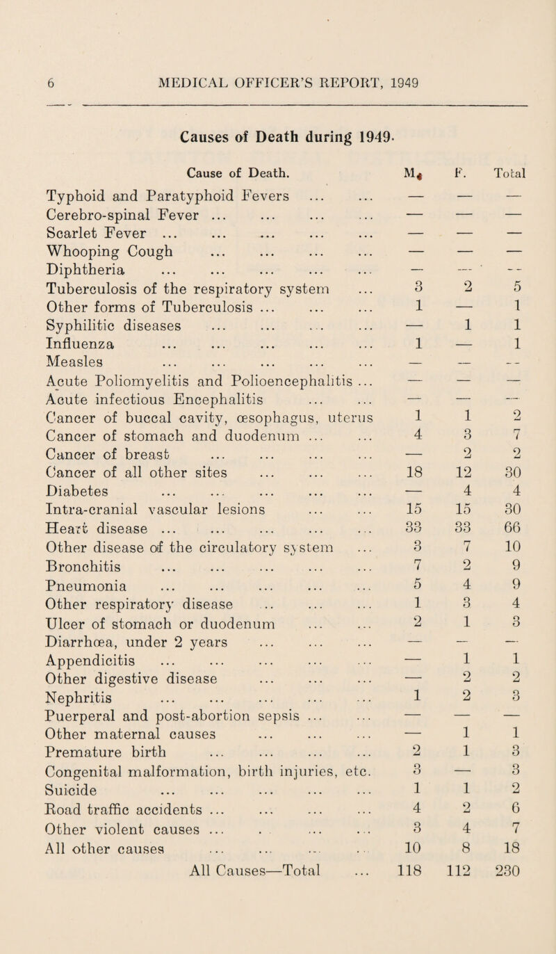 Causes of Death during 1949- Cause of Death. F. Total Typhoid and Paratyphoid F’evers — — — Cerebro-spinal Fever ... — — — Scarlet Fever ... — — — Whooping Cough — — — Diphtheria — — • — Tuberculosis of the respiratory system 3 2 5 Other forms of Tuberculosis ... 1 — 1 Syphilitic diseases — 1 1 Influenza 1 — 1 Measles — — — Acute Poliomyelitis and Polioencephalitis ... — — — Acute infectious Encephalitis — — — Cancer of buccal cavity, oesophagus, uterus 1 1 2 Cancer of stomach and duodenum ... 4 3 7 Cancer of breast — 2 2 Cancer of all other sites 18 12 30 Diabetes ... ... ... ... ... — 4 4 Intra-cranial vascular lesions 15 15 30 Heart disease ... 33 33 66 Other disease of the circulatory system 3 7 10 Bronchitis 7 2 9 Pneumonia 5 4 9 Other respiratory disease 1 3 4 Ulcer of stomach or duodenum 2 1 Q 0 Diarrhoea, under 2 years — — — Appendicitis — 1 1 Other digestive disease — 2 2 Nephritis 1 2 3 Puerperal and post-abortion sepsis ... — — — Other maternal causes — 1 1 Premature birth 2 1 3 Congenital malformation, birth injuries, etc. 3 — 3 Suicide 1 1 2 Road traffic accidents ... 4 2 6 Other violent causes ... 3 4 7 All other causes 10 8 18 All Causes—Total 118 112 230