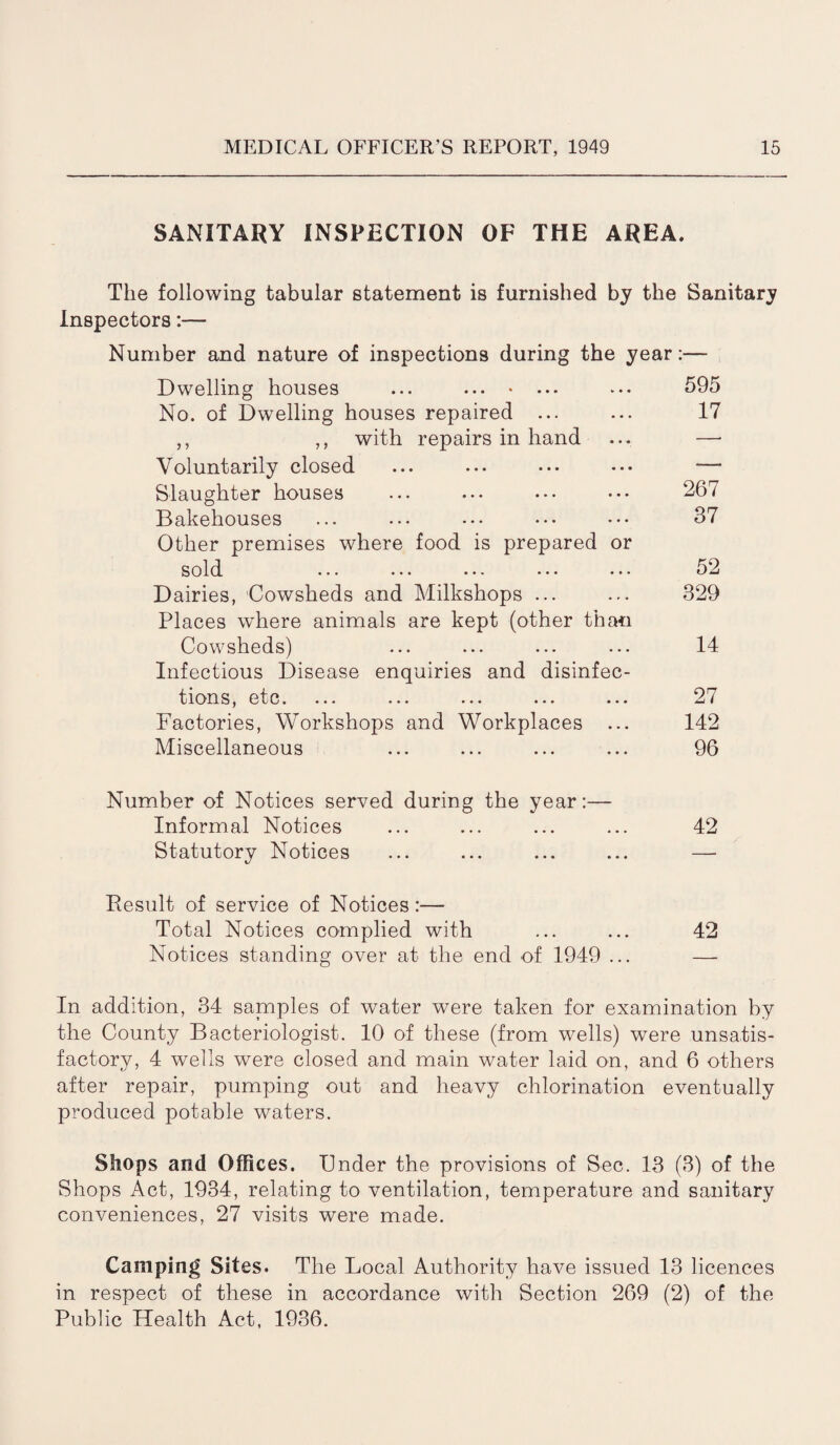 SANITARY INSPECTION OF THE AREA. The following tabular statement is furnished by the Sanitary Inspectors:—- Number and nature of inspections during the year:— Dwelling houses ... ... • ... No. of Dwelling houses repaired ... ,, ,, with repairs in hand Voluntarily closed Slaughter houses Bakehouses Other premises where food is prepared or sold ... ... ... ... ... Dairies, Cowsheds and Milkshops ... Places where animals are kept (other than Cowsheds) Infectious Disease enquiries and disinfec¬ tions, etc. ... ... ... ... ... Factories, Workshops and Workplaces ... Miscellaneous 595 17 267 37 52 329 14 27 142 96 Number of Notices served during the year:— Informal Notices ... ... ... ... 42 Statutory Notices ... ... ... ... —■ Result of service of Notices:— Total Notices complied with ... ... 42 Notices standing over at the end of 1949 ... — In addition, 34 samples of water were taken for examination by the County Bacteriologist. 10 of these (from wells) were unsatis¬ factory, 4 wells were closed and main water laid on, and 6 others after repair, pumping out and heavy chlorination eventually produced potable waters. Shops and Offices. Under the provisions of Sec. 13 (3) of the Shops Act, 1934, relating to ventilation, temperature and sanitary conveniences, 27 visits were made. Camping Sites. The Local Authority have issued 13 licences in respect of these in accordance with Section 269 (2) of the Public Health Act, 1936.