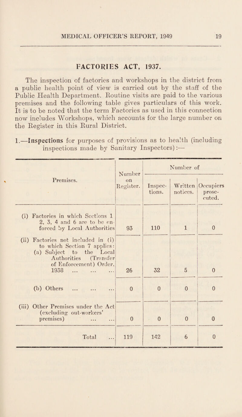 FACTORIES ACT, 1937. The inspection of factories and workshops in the district from a public health point of view is carried out by the staff of the Public Health Department. Routine visits are paid to the various premises and the following table gives particulars of this work. It is to be noted that the term Factories as used in this connection now includes Workshops, which accounts for the large number on the Register in this Rural District. 1.—Inspections for purposes of provisions as to health (including inspections made by Sanitary Inspectors):— Number on Register. Number of Premises. Inspec¬ tions. Written notices. Occupiers prose¬ cuted. (i) Factories in which Sections 1 2, 3, 4 and 6 are to he en¬ forced by Local Authorities 93 110 1 0 (ii) Factories not included in (i) to which Section 7 applies: (a) Subject to the Local Authorities (Transfer of Enforcement) Order, 1938 . 26 32 5 0 (b) Others 0 0 0 0 . (iii) Other Premises under the Act (excluding out-workers’ premises) 0 0 0 0