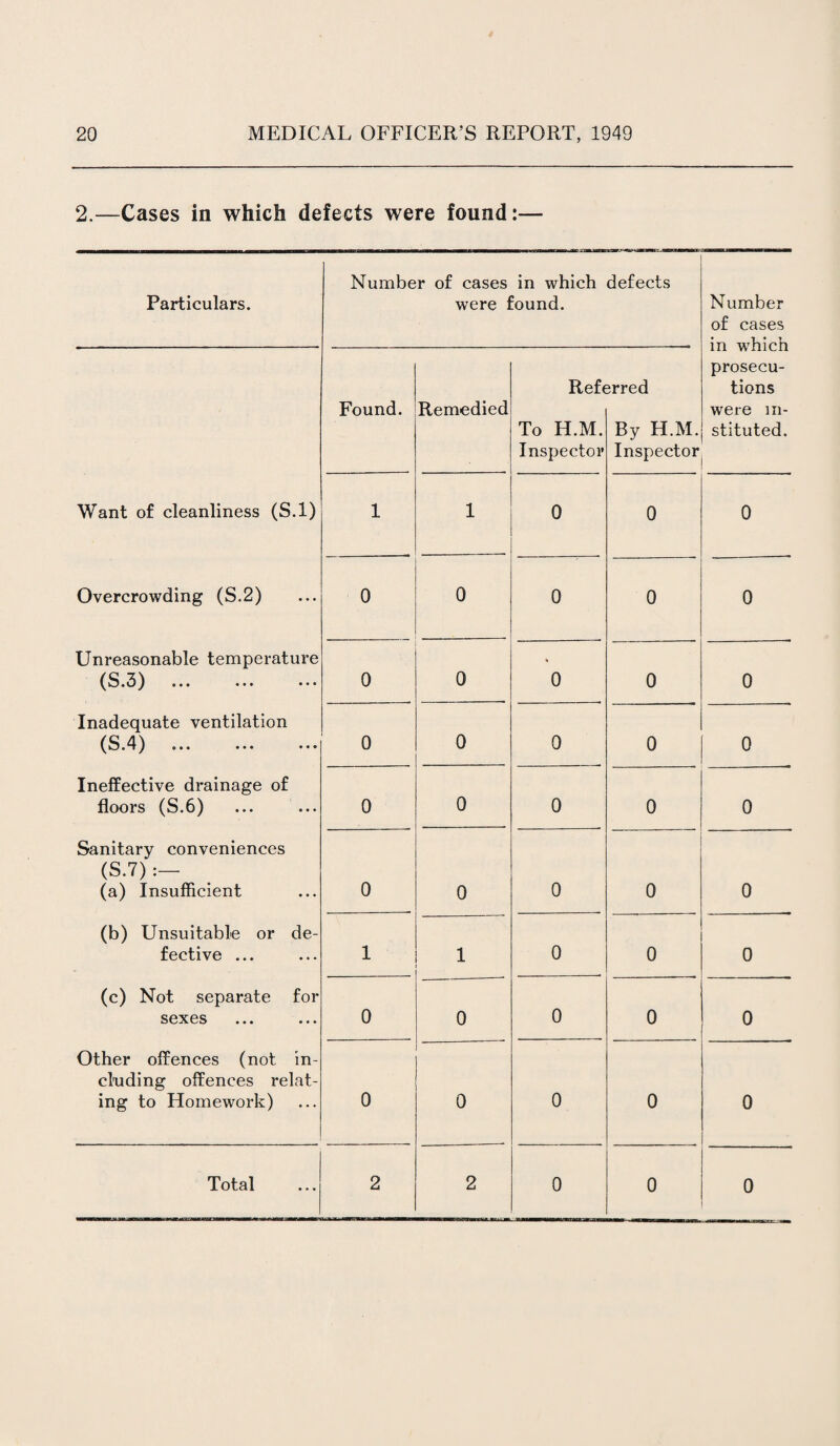 2.—Cases in which defects were found:— Particulars. Number of cases in which were found. defects Number of cases in which prosecu¬ tions were in¬ stituted. Found. Remedied Reft To H.M. Inspector 3rred By H.M. Inspector Want of cleanliness (S.l) 1 1 0 0 0 Overcrowding (S.2) 0 0 0 -. 0 0 Unreasonable temperature (S.3) 0 0 0 0 0 Inadequate ventilation (S.4) 0 0 0 0 0 Ineffective drainage of floors (S.6) 0 0 0 0 0 Sanitary conveniences (S.7) :— (a) Insufficient 0 0 0 0 0 (b) Unsuitable or de¬ fective ... 1 1 0 0 0 (c) Not separate for sexes ... ... 0 0 0 0 o Other offences (not in¬ cluding offences relat¬ ing to Homework) 0 0 0 0 0