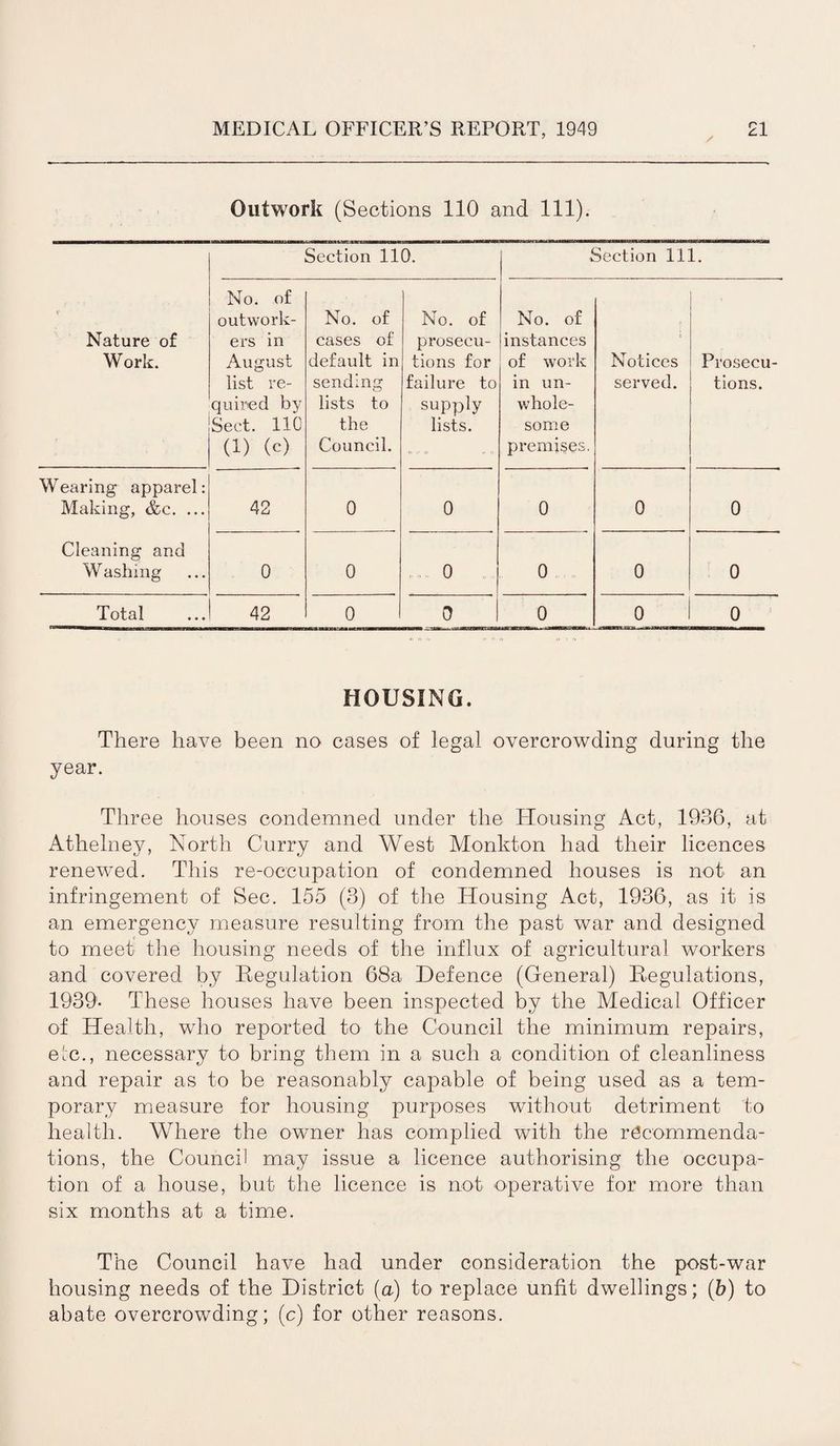 Outwork (Sections 110 and 111). Section 110. Section 111. Nature of Work. No. of outwork¬ ers in August list re¬ quired by Sect. 110 (1) (c) No. of cases of default in sending lists to the Council. No. of prosecu¬ tions for failure to supply lists. No. of instances of work in un¬ whole¬ some premises. Notices served. Prosecu tions. Wearing apparel: Making, &c. ... 42 0 0 0 0 0 Cleaning and Washing 0 0 0 0 0 0 Total 42 0 0 0 0 0 HOUSING. There have been no cases of legal overcrowding during the year. Three houses condemned under the Housing Act, 1986, at Athelney, North Curry and West Monkton had their licences renewed. This re-occupation of condemned houses is not an infringement of Sec. 155 (3) of the Housing Act, 1936, as it is an emergency measure resulting from the past war and designed to meet the housing needs of the influx of agricultural workers and covered by Regulation 68a Defence (General) Regulations, 1939- These houses have been inspected by the Medical Officer of Health, who reported to the Council the minimum repairs, etc., necessary to bring them in a such a condition of cleanliness and repair as to be reasonably capable of being used as a tem¬ porary measure for housing purposes without detriment to health. Where the owner has complied with the recommenda¬ tions, the Council may issue a licence authorising the occupa¬ tion of a house, but the licence is not operative for more than six months at a time. The Council have had under consideration the post-war housing needs of the District (a) to replace unfit dwellings; (b) to abate overcrowding; (c) for other reasons.
