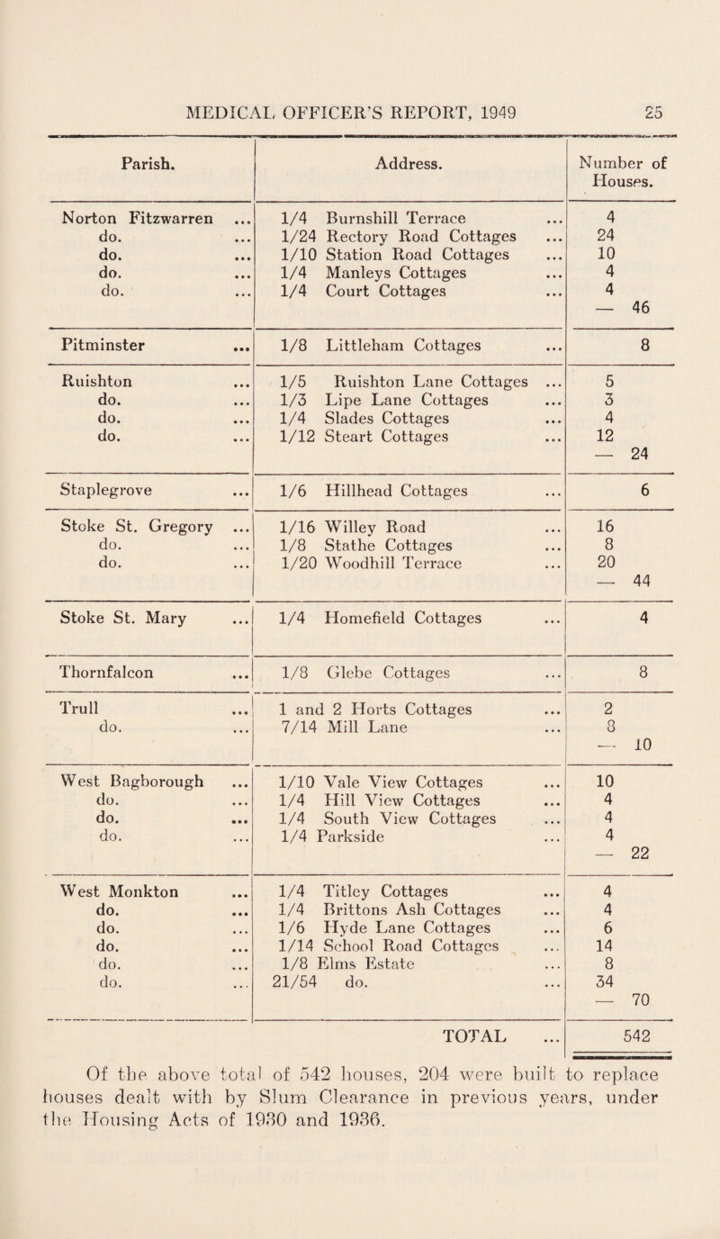 Parish. Address. Number of Houses. Norton Fitzwarren 1/4 Burnshill Terrace 4 do. 1/24 Rectory Road Cottages 24 do. 1/10 Station Road Cottages 10 do. 1/4 Manleys Cottages 4 do. 1/4 Court Cottages 4 — 46 Pitminster 1/8 Littleham Cottages 8 Ruishton 1/5 Ruishton Lane Cottages ... 5 do. 1/3 Lipe Lane Cottages 3 do. 1/4 Slades Cottages 4 do. 1/12 Steart Cottages 12 — 24 Staplegrove 1/6 Hillhead Cottages 6 Stoke St. Gregory 1/16 Willey Road 16 do. 1/8 Stathe Cottages 8 do. 1/20 Woodhill Terrace 20 — 44 Stoke St. Mary 1/4 Homefield Cottages 4 Thornfalcon 1/8 Glebe Cottages 8 Trull 1 and 2 Horts Cottages 2 do. 7/14 Mill Lane 8 — 10 West Bagborough 1/10 Vale View Cottages 10 do. 1/4 Hill View Cottages 4 do. 1/4 South View Cottages 4 do. 1/4 Parkside 4 — 22 West Monkton 1/4 Titley Cottages 4 do. 1/4 Brittons Ash Cottages 4 do. 1/6 Hyde Lane Cottages 6 do. 1/14 School Road Cottages 14 do. 1/8 Elms Estate 8 do. 21/54 do. 34 — 70 TOTAL 542 Of the above total of 542 houses, 204 were built to replace houses dealt with by Slum Clearance in previous years, under the Housing Acts of 1980 and 1986.