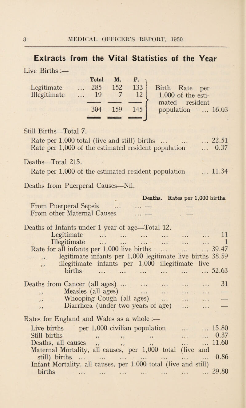 Extracts from the Vital Statistics of the Year Live Births :— Total M. Legitimate ... 285 152 133 Birth Rate per Illegitimate ... 19 7 12 1,000 of the esti- mated resident 304 159 145 population ... 16. Still Births—Total 7. Rate per 1,000 total (live and still) births ... ... ... 22.51 Rate per 1,000 of the estimated resident population ... 0.37 Deaths—Total 215. Rate per 1,000 of the estimated resident population ... 11.34 Deaths from Puerperal Causes—Nil. Deaths. Rates per 1,000 births. From Puerperal Sepsis ... ... — — From other Maternal Causes ... — — Deaths of Infants under 1 year of age—Total 12. Legitimate ... ... ... ... ... ... 11 Illegitimate ... ... ... ... ... ... 1 Rate for all infants per 1,000 live births ... ... ... 39.47 ,, legitimate infants per 1,000 legitimate live births 38.59 ,, illegitimate infants per 1,000 illegitimate live births ... ... ... ... ... ... 52.63 Deaths from Cancer (all ages) ... ... ... ... ... 31 ,, Measles (all ages) ... ... ... ... — ,, Whooping Cough (all ages) . — ,, Diarrhoea (under two years of age) ... ... — Rates for England and Wales as a whole :— Live births per 1,000 civilian population Still births ,, ,, ,, Deaths, all causes ,, ,, ,, Maternal Mortality, all causes, per 1,000 total (live and still) births ... Infant Mortality, all causes, per 1,000 total (live and still) births ... ... ... ... ... ... ... 15.80 0.37 11.60 0.86 29.80