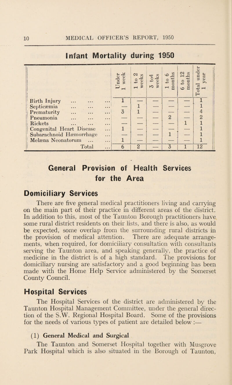 infant Mortality during 1950 ^ i i CD <D 03 co KO jg CM oo tH pIh ^ * G c3 Tj G £ O 0 CD c -M CD Vg O G ■+-> O ■< ^ tH £ K> ?£ ^ a vo a -M T—1 EH 1 Birth Injury 1 — — — — 1 Septicaemia — 1 — — — 1 I Prematurity 3 1 — — — 4 ! Pneumonia — — — 2 — 2 1 Rickets — — — — i 1 | Congenital Heart Disease 1 — — — — 1 Subarachnoid Haemorrhage — — — 1 — 1 j Melaena Neonatorum 1 — — — — 1 Total 6 2 — 3 i 12 General Provision of Health Services for the Area Domiciliary Services There are five general medical practitioners living and carrying on the main part of their practice in different areas of the district. In addition to this, most of the Taunton Borough practitioners have some rural district residents on their lists, and there is also, as would be expected, some overlap from the surrounding rural districts in the provision of medical attention. There are adequate arrange¬ ments, when required, for domiciliary consultation with consultants serving the Taunton area, and speaking generally, the practice of medicine in the district is of a high standard. The provisions for domiciliary nursing are satisfactory and a good beginning has been made with the Home Help Service administered by the Somerset County Council. Hospital Services The Hospital Services of the district are administered by the Taunton Hospital Management Committee, under the general direc¬ tion of the S.W. Regional Hospital Board. Some of the provisions for the needs of various types of patient are detailed below :— (1) General Medical and Surgical The Taunton and Somerset Hospital together with Musgrove Park Hospital which is also situated in the Borough of Taunton,