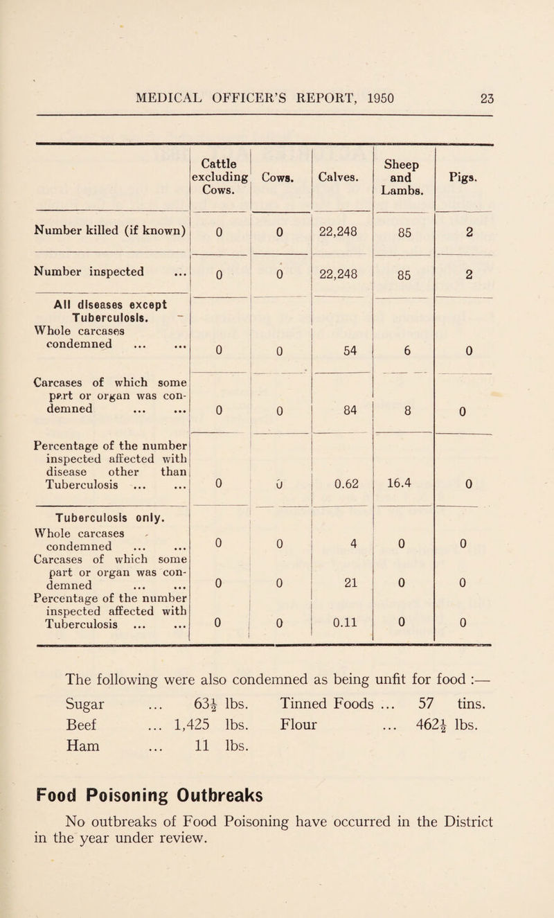 Cattle excluding Cows. Number killed (if known) 0 Number inspected 0 All diseases except Tuberculosis. Whole carcases condemned 0 Carcases of which some pp,rt or organ was con¬ demned 0 Percentage of the number inspected affected with disease other than Tuberculosis 0 Tuberculosis only. Whole carcases condemned 0 Carcases of which some part or organ was con¬ demned 0 Percentage of the number inspected affected with Tuberculosis 0 Cows. Calves. Sheep and Lambs. Pigs. 0 22,248 85 2 0 22,248 85 2 0 54 6 0 0 84 8 0 0 0.62 16.4 0 0 4 0 0 0 21 0 0 0 0.11 0 0 The following were also condemned as being unfit for food :— Sugar ... 63^ lbs. Tinned Foods ... 57 tins. Beef ... 1,425 lbs. Flour ... 462| lbs. Ham ... 11 lbs. Food Poisoning Outbreaks No outbreaks of Food Poisoning have occurred in the District in the year under review.