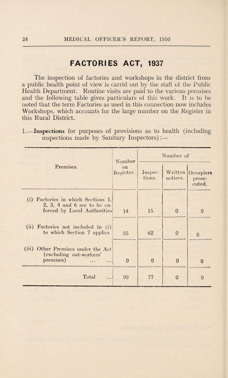 FACTORIES ACT, 1937 The inspection of factories and workshops in the district from a public health point of view is carrid out by the staff of the Public Plealth Department. Routine visits are paid to the various premises and the following table gives particulars of this work. It is to be noted that the term Factories as used in this connection now includes Workshops, which accounts for the large number on the Register in this Rural District. 1.—Inspections for purposes of provisions as to health (including inspections made by Sanitary Inspectors) Number on Register. Number of Premises. Inspec¬ tions. Written notices. Occupiers prose¬ cuted. (i) Factories in which Sections 1, 2, 3, 4 and 6 are to be en¬ forced by Local Authorities 14 15 0 0 (ii) Factories not included in (i) to which Section 7 applies 85 62 0 0 (iii) Other Premises under the Act (excluding out-workers’ premises) 0 0 0 0