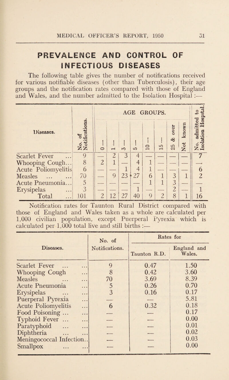 PREVALENCE AND CONTROL OF INFECTIOUS DISEASES The following table gives the number of notifications received for various notifiable diseases (other than Tuberculosis), their age groups and the notification rates compared with those of England and Wales, and the number admitted to the Isolation Hospital :— Diseases. No. of Notifications. i o i t—H AG 1 GO ® c 1 LO IROi 1 i o JPS. ! LO rH 25 & over ' Not known j No. admitted to Isolation Hospital. Scarlet Fever 9 — 2 3 4 — — — — 7 Whooping Cough... 8 2 1 — 4 1 — —* Acute Poliomyelitis 6 — — 1 4 1 — — — 6 Measles 70 — 9 23 >27 6 1 3 1 2 Acute Pneumonia... 5 — — — — 1 1 3 — — Erysipelas 3 — — — 1 — — 2 — 1 Total 101 2 12 27 40 9 2 8 1 16 Notification rates for Taunton Rural District compared with those of England and Wales taken as a whole are calculated per 1,000 civilian population, except Puerperal Pyrexia which is calculated per 1,000 total live and still births :— Diseases. No. of Notifications. Rates for England and Taunton R.D. Wales. Scarlet Fever 9 0.47 1.50 Whooping Cough 8 0.42 3.60 Measles 70 3.69 8.39 Acute Pneumonia 5 0.26 0.70 Erysipelas 3 0.16 0.17 Puerperal Pyrexia ■— 5.81 Acute Poliomyelitis 6 0.32 0.18 Food Poisoning ... ■— ■— 0.17 Typhoid Fever ... — -— 0.00 Paratyphoid -— — 0.01 Diphtheria -— ■— 0.02 Meningococcal Infection.. ■— -— 0.03 Smallpox — 0.00