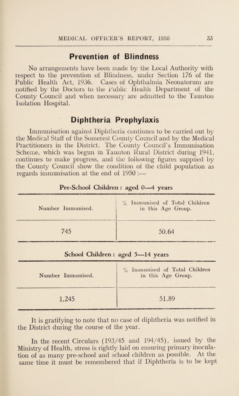 Prevention of Blindness No arrangements have been made by the Local Authority with respect to the prevention of Blindness, under Section 176 of the Public Health Act, 1936. Cases of Ophthalmia Neonatorum are notified by the Doctors to the Public Health Department of the County Council and when necessary are admitted to the Taunton Isolation Hospital. Diphtheria Prophylaxis Immunisation against Diphtheria continues to be carried out by the Medical Staff of the Somerest County Council and by the Medical Practitioners in the District. The County Council’s Immunisation Scheme, which was begun in Taunton Rural District during 1941, continues to make progress, and the following figures supplied by the County Council show the condition of the child population as regards immunisation at the end of 1950 :— Pre-School Children : aged 0—4 years Number Immunised. % Immunised of Total Children in this Age Group. 745 50.64 School Children : aged 5—14 years % Immunised of Total1 Children Number Immunised. in this Age Group. 1,245 51.89 It is gratifying to note that no case of diphtheria was notified in the District during the course of the year. In the recent Circulars (193/45 and 194/45), issued by the Ministry of Health, stress is rightly laid on ensuring primary inocula¬ tion of as many pre-school and school children as possible. At the same time it must be remembered that if Diphtheria is to be kept