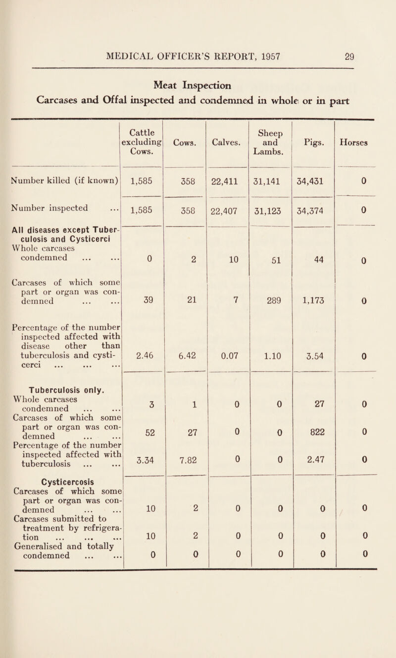 Meat Inspection Carcases and Offal inspected and condemned in whole or in part Cattle Sheep excluding Cows. Calves. and Pigs. Horses Cows. Lambs. Number killed (if known) 1,585 358 22,411 31,141 34,431 0 Number inspected 1,585 358 22,407 31,123 34,374 0 All diseases except Tuber¬ culosis and Cysticerci Whole carcases condemned 0 2 10 51 44 0 Carcases of which some part or organ was con¬ demned 39 21 7 289 1,173 0 Percentage of the number inspected affected with disease other than tuberculosis and cysti- 2.46 6.42 0.07 1.10 3.54 0 cerci ••• ••• ••• Tuberculosis only. Whole carcases condemned Carcases of which some 3 1 0 0 27 0 part or organ was con¬ demned 52 27 0 0 822 0 Percentage of the number inspected affected with tuberculosis 3.34 7.82 0 0 2.47 0 Cysticercosis Carcases of which some part or organ was con¬ demned 10 2 0 0 0 0 Carcases submitted to treatment by refrigera¬ tion. • •• ••• * • • 10 2 0 0 0 0 Generalised and totally 0 0 0 condemned 0 0 0
