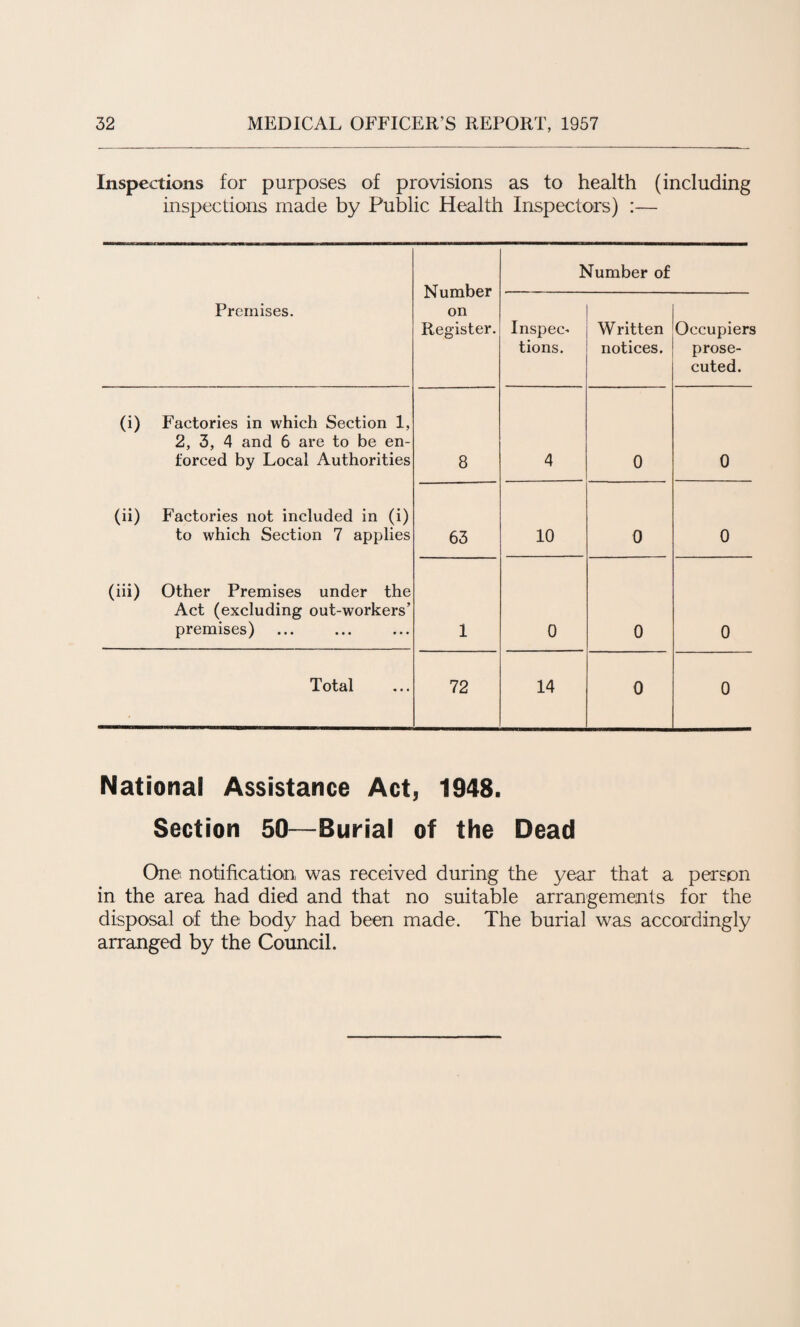 Inspections for purposes of provisions as to health (including inspections made by Public Health Inspectors) :— Number on Register. Number of Premises. Inspec¬ tions. Written notices. Occupiers prose¬ cuted. (i) Factories in which Section 1, 2, 3, 4 and 6 are to be en¬ forced by Local Authorities 8 4 0 0 (ii) Factories not included in (i) to which Section 7 applies 63 10 0 0 (iii) Other Premises under the Act (excluding out-workers’ premises) 1 0 0 0 Total 72 14 0 0 National Assistance Act, 1948. Section 50—Burial of the Dead One notification was received during the year that a person in the area had died and that no suitable arrangements for the disposal of the body had been made. The burial was accordingly arranged by the Council.